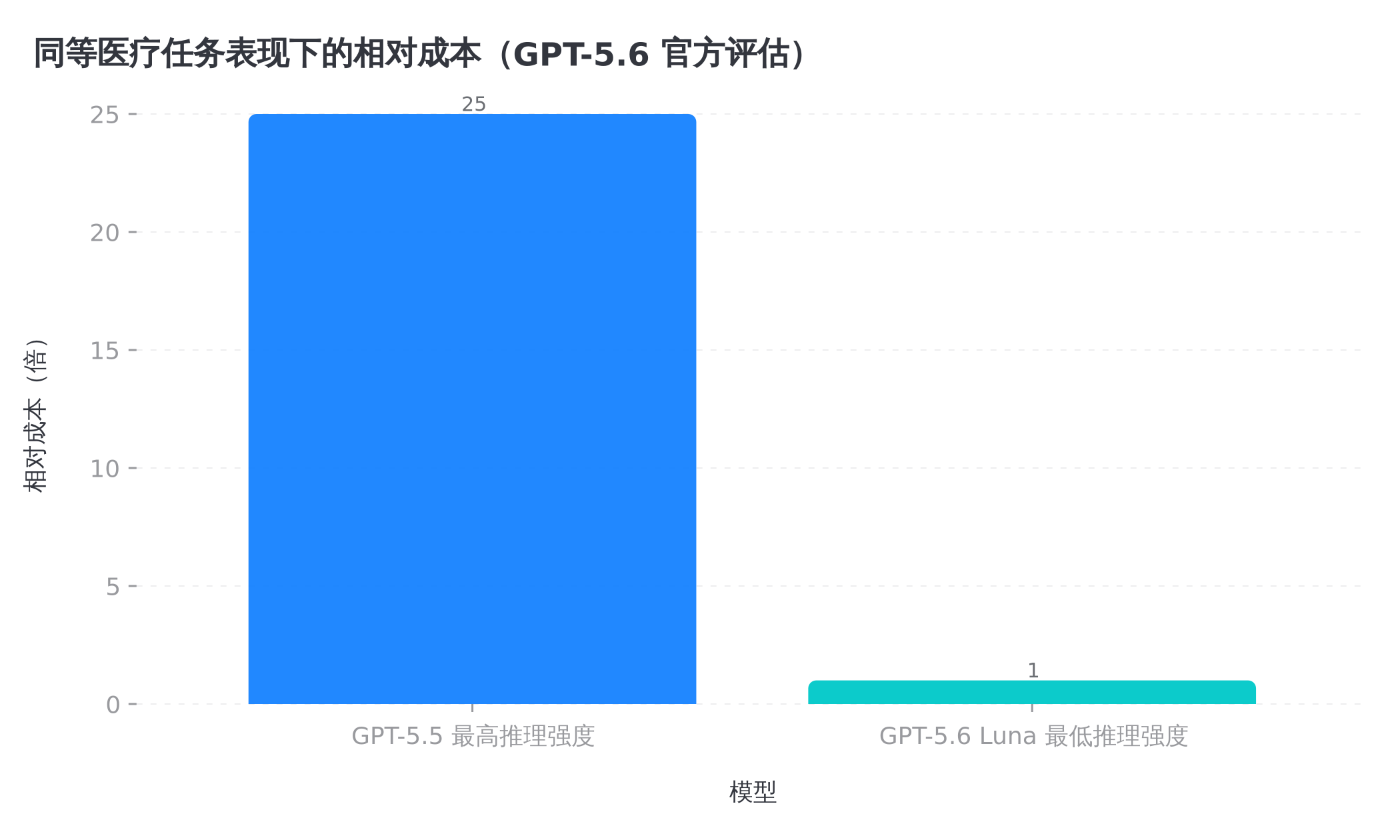 同等表现下的相对成本,官方给的数字是 25 倍差距