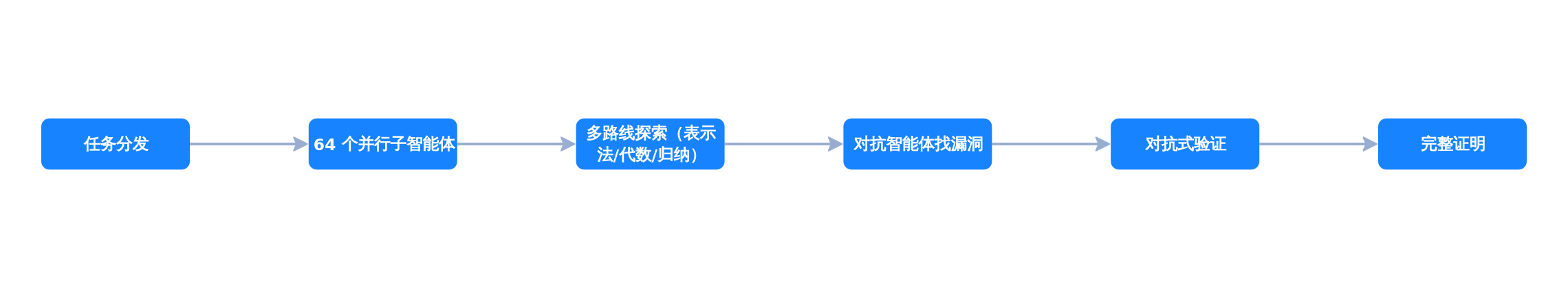 那份提示词定下的编排流程,产出和审查是两拨独立的角色