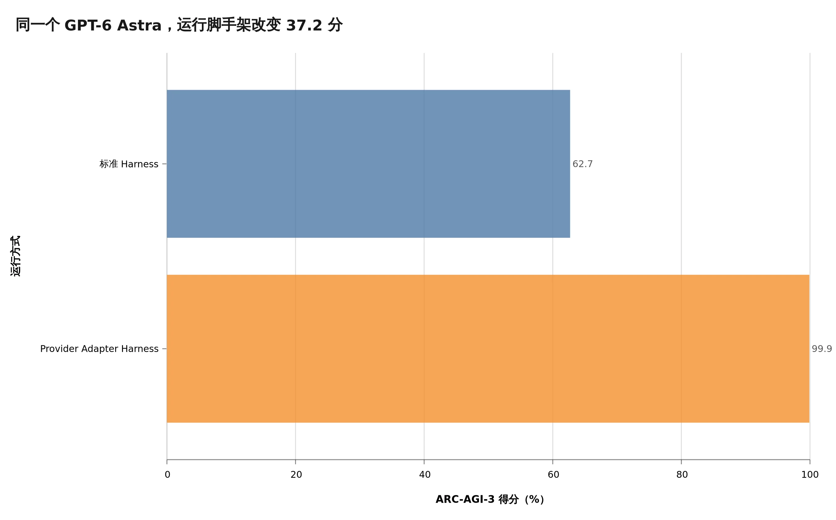 同一个 Astra 在两种运行脚手架下相差 37.2 个百分点