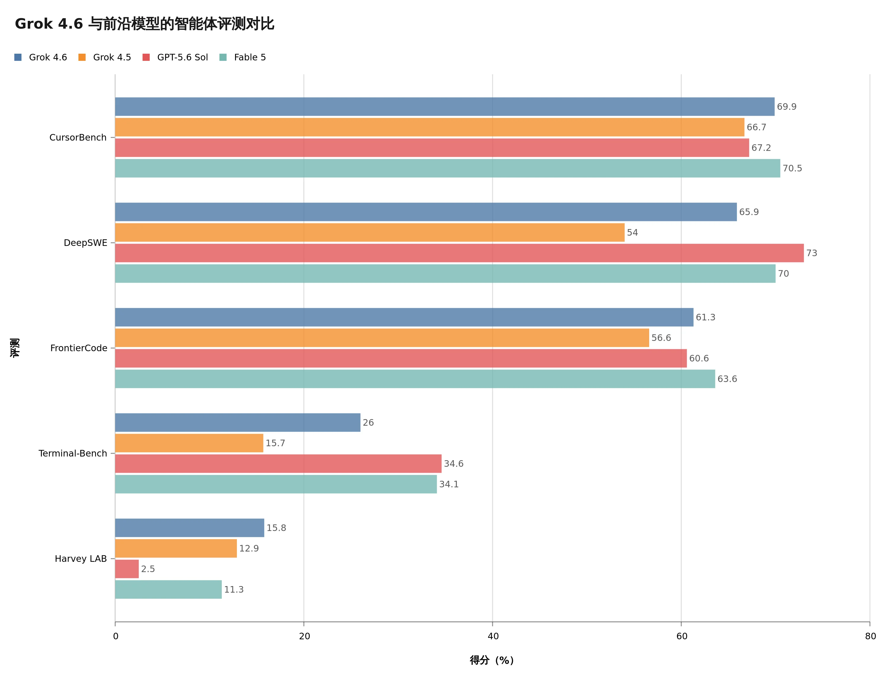 Grok 4.6 与三款前沿模型的五项智能体评测对比