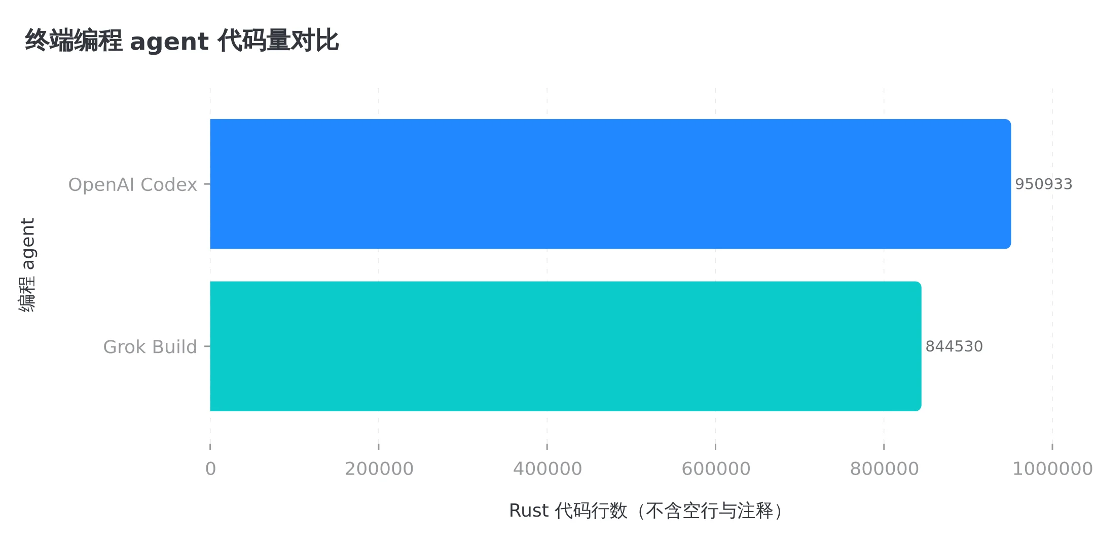 两大终端编程 agent 的 Rust 代码量,都在百万行级别徘徊