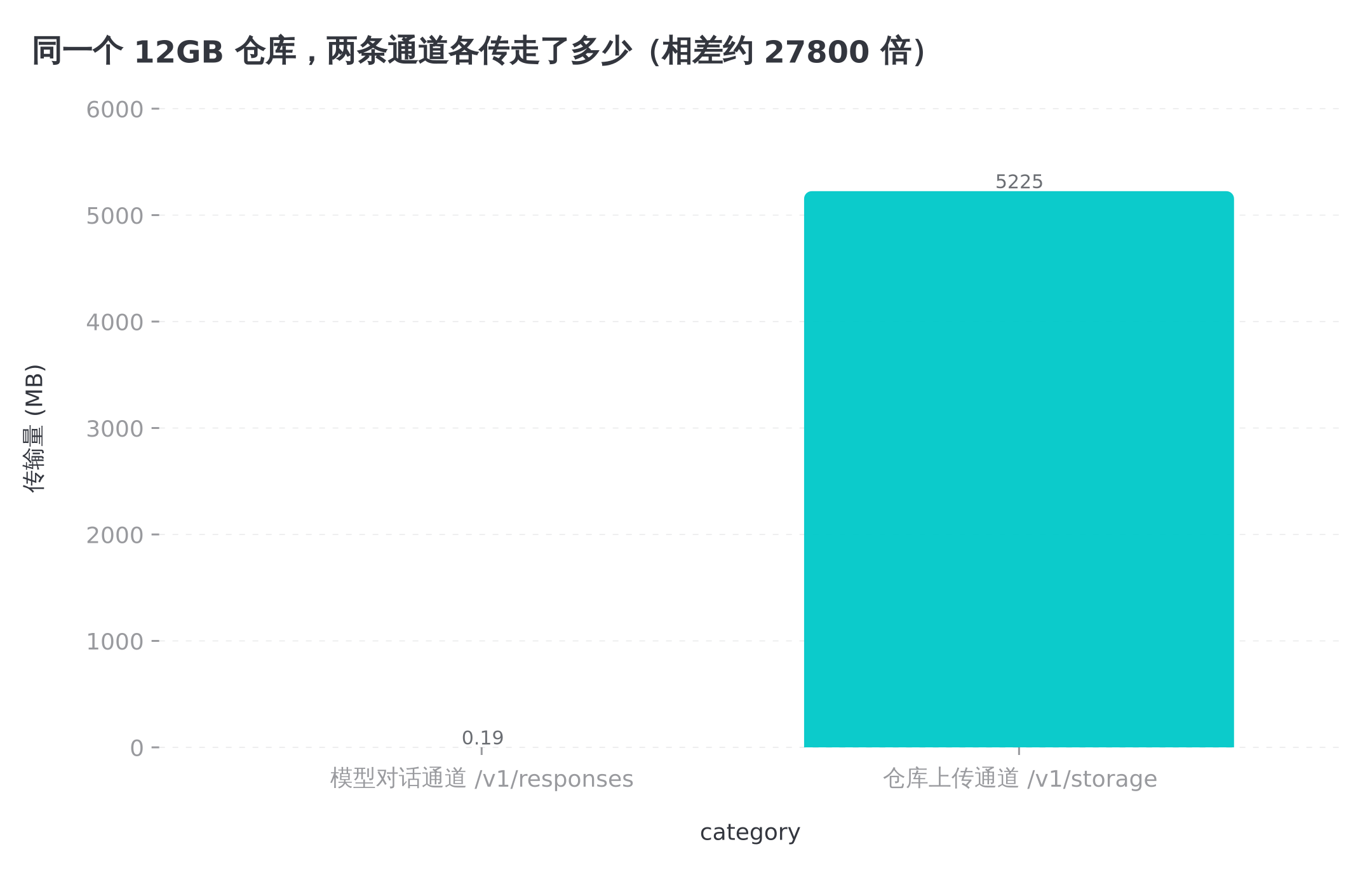 同一个 12GB 仓库,模型对话通道只传了 0.19MB,仓库上传通道传走了 5225MB