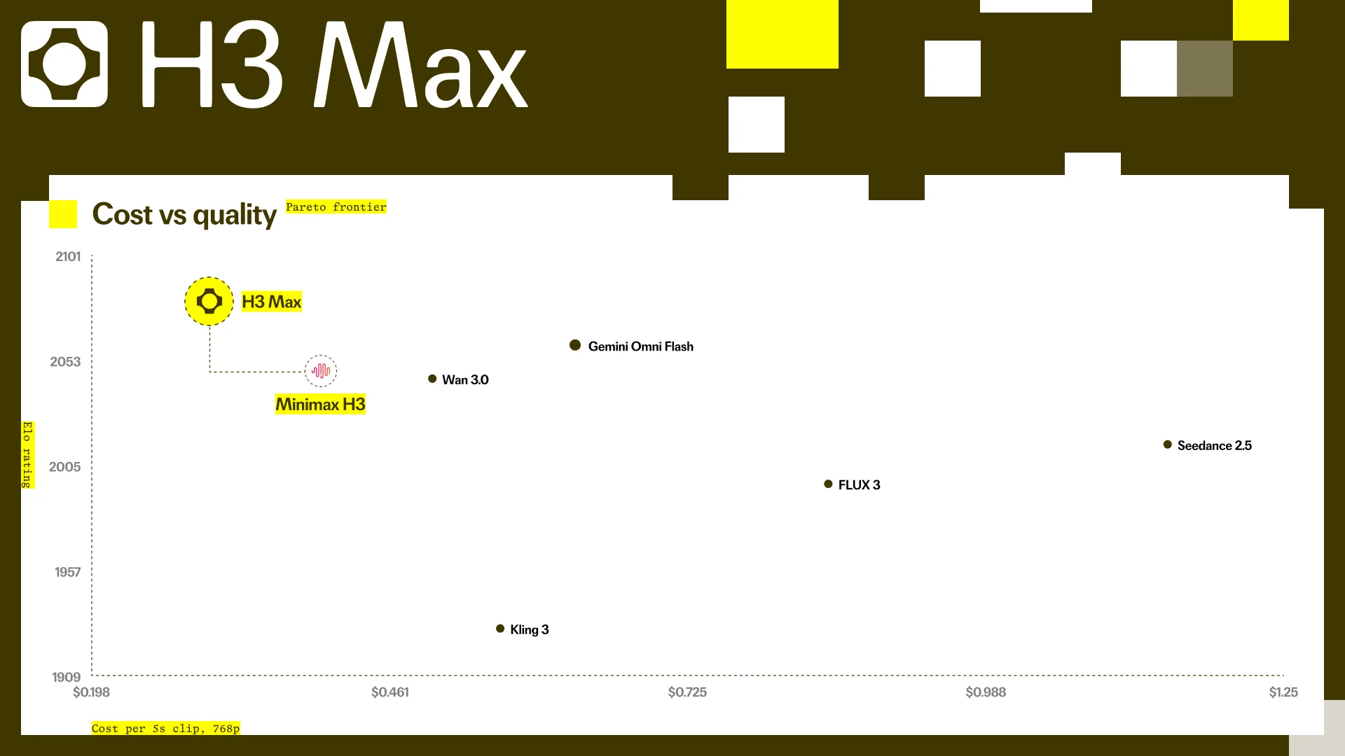 H3 Max 成本与质量位置