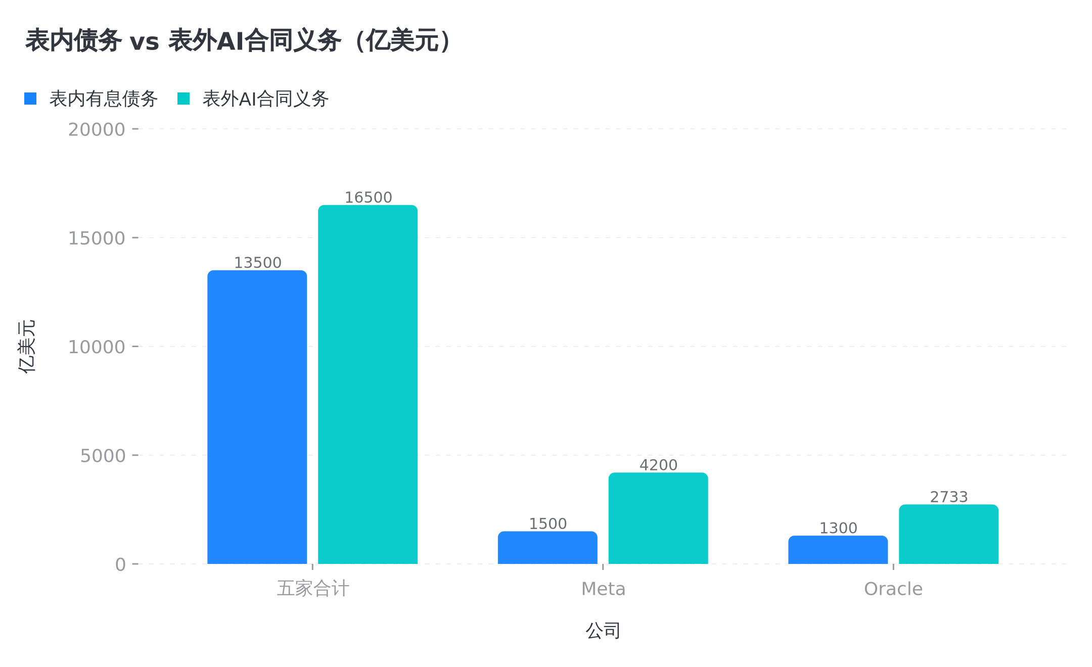 表内债务与表外 AI 合同义务对比,隐性的一头已经反超
