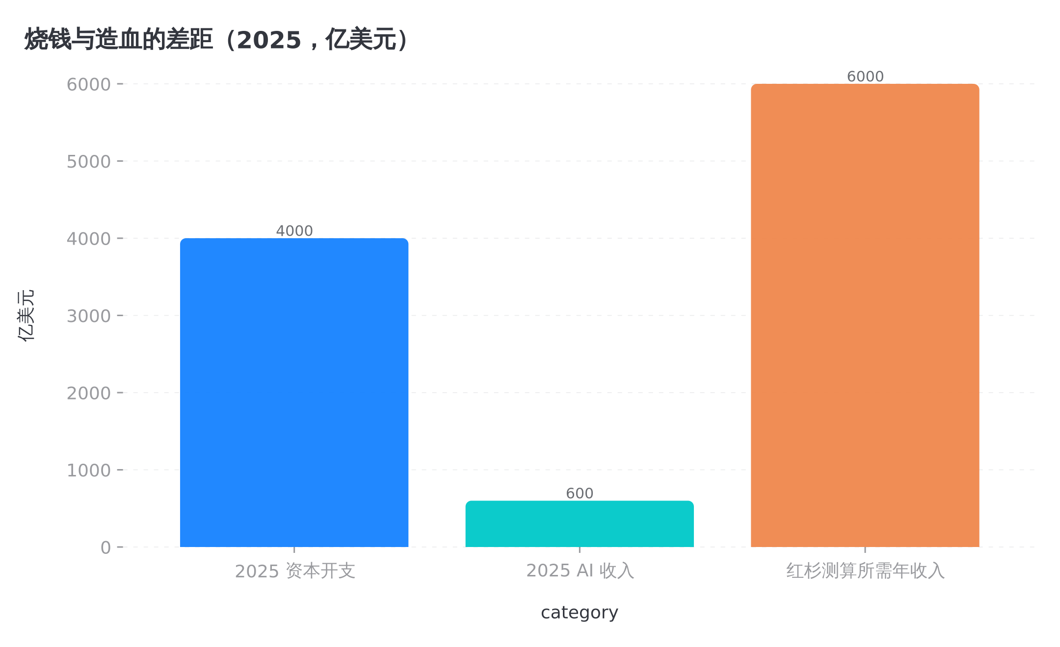 2025 年资本开支、AI 收入与红杉测算的所需收入,缺口一目了然
