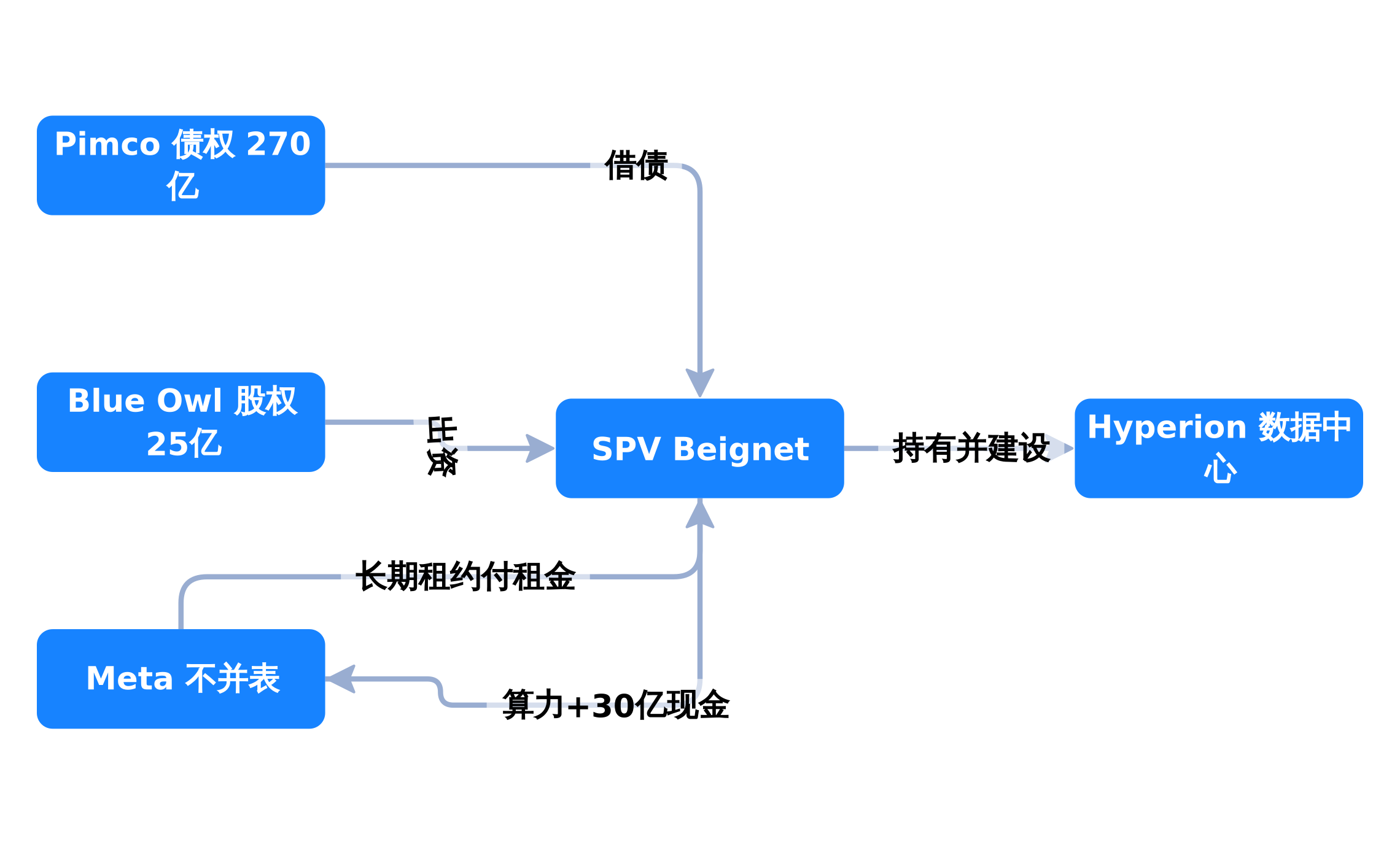 Meta Hyperion 交易的资金流向,债务全留在 SPV 身上