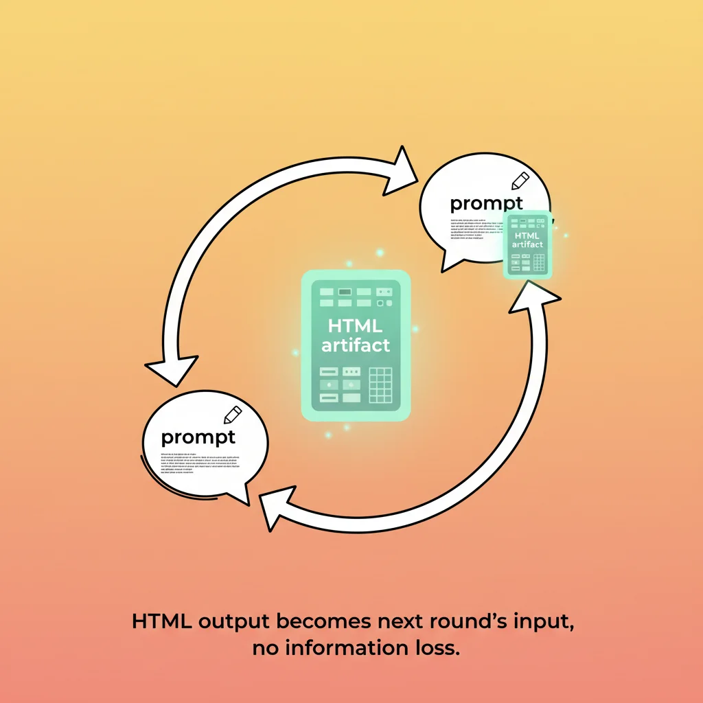 HTML 双向 loop 示意:左侧是用户写的 prompt,中间是 AI 生成的 HTML 文件代表上下文锚点,右侧是下一轮 prompt 又把那个 HTML 喂回去,构成一个闭合循环