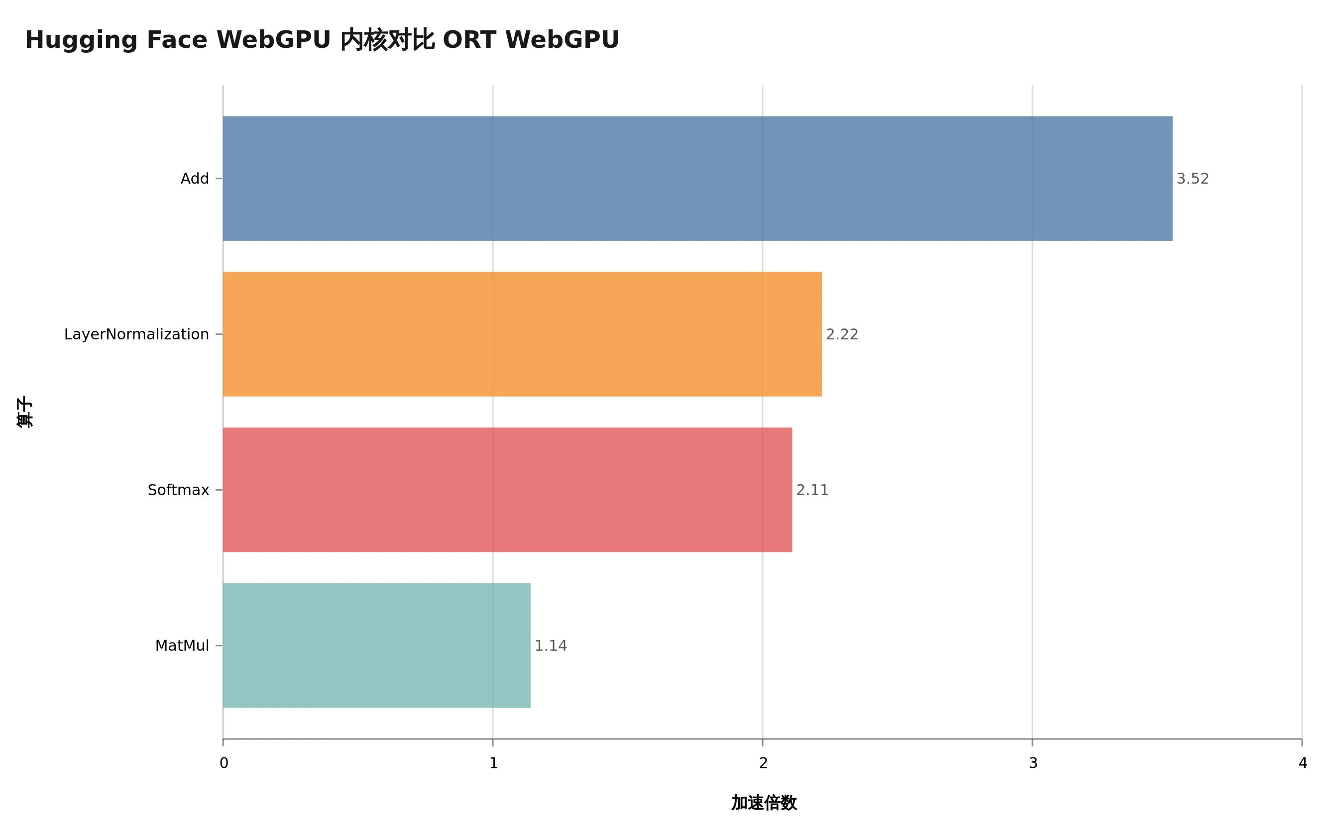 四个常见算子的 WebGPU 内核加速比