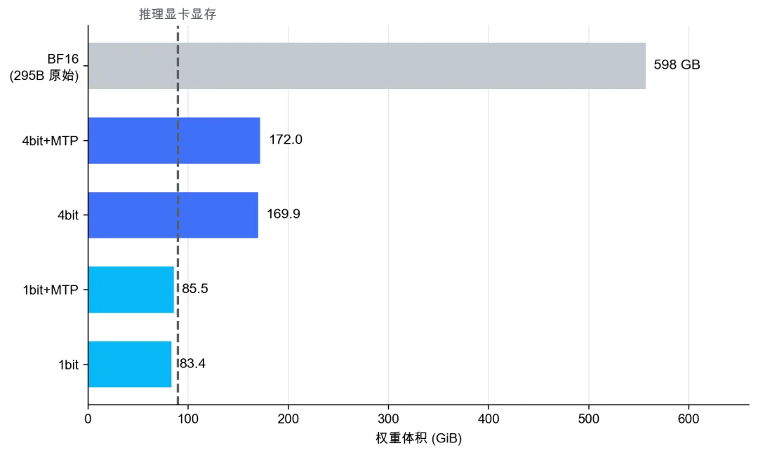 官方给出的各版本权重体积,虚线是单张 96GB 推理卡的显存线