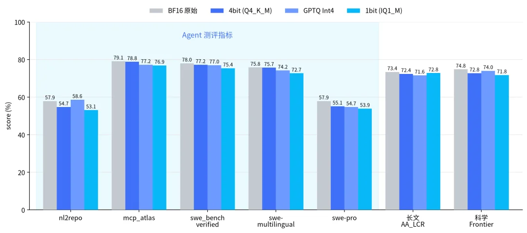 官方自测的四个版本跑分,1bit 在 Agent 类评测上普遍掉 2 到 5 分