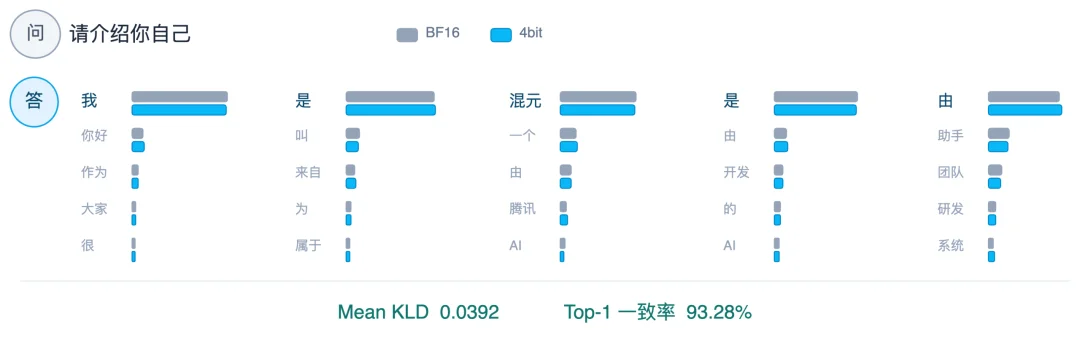 官方展示的 4bit 与满血 BF16 逐 token 输出分布对比,Top-1 一致率 93.28%