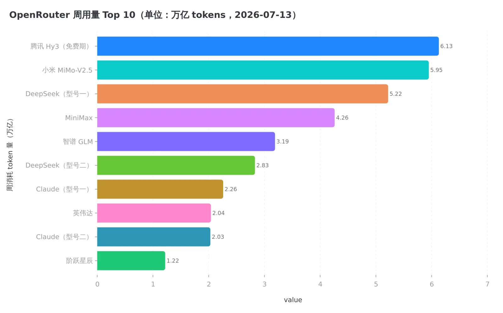 OpenRouter 周用量前十,数据抓取自 2026-07-13 的榜单页