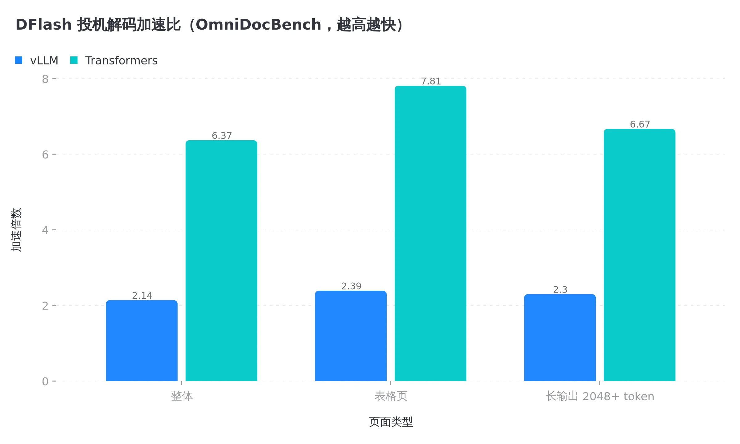 DFlash 在不同推理引擎与页面类型下的加速比,表格页收益最大