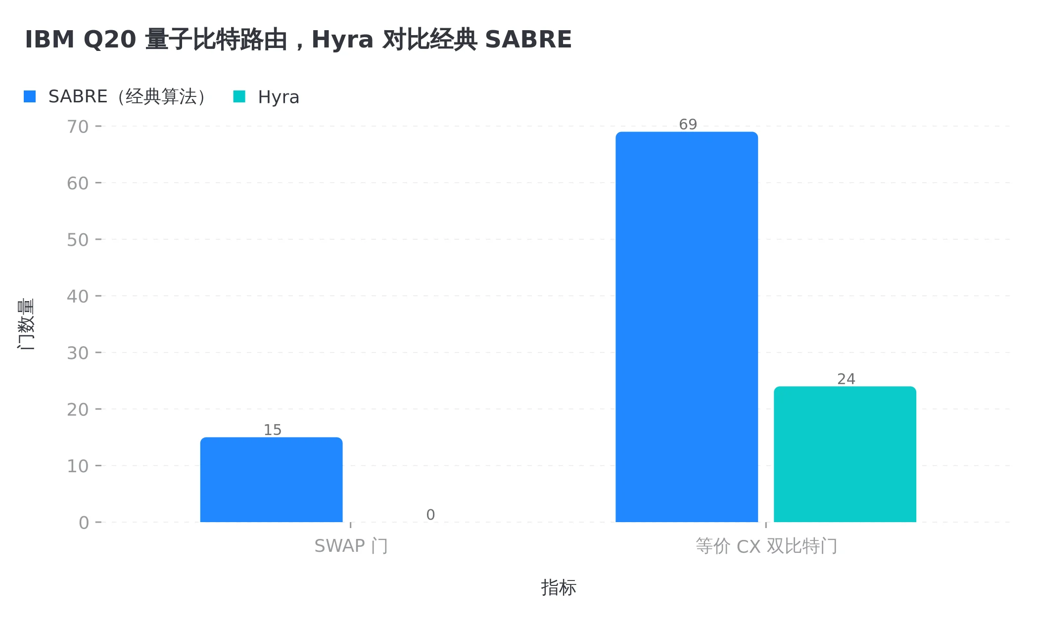 同一个路由窗口里,Hyra 把 SWAP 门从 15 个压到 0 个,等价 CX 门从 69 降到 24