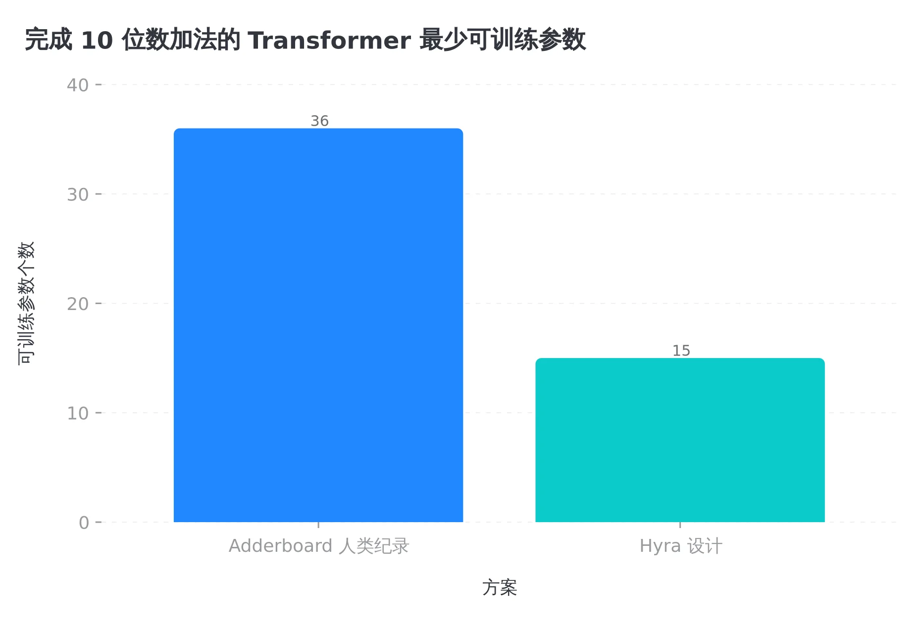 10 位数加法 Transformer 的最少可训练参数,36 个的旧纪录被 Hyra 压到 15 个