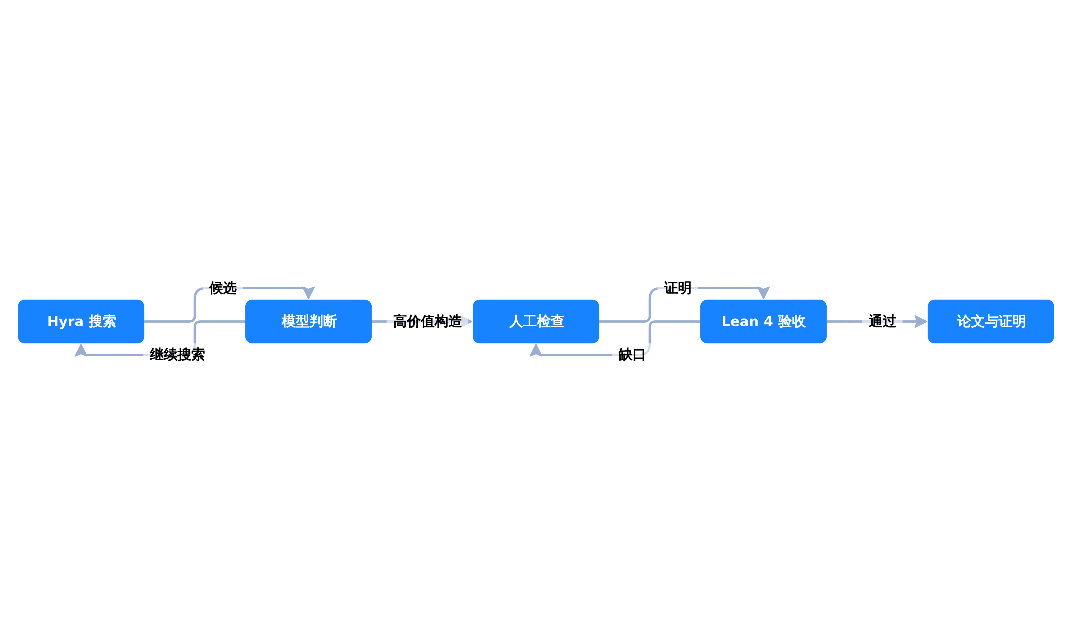 探索、判断、证明与形式化验收的分层流程