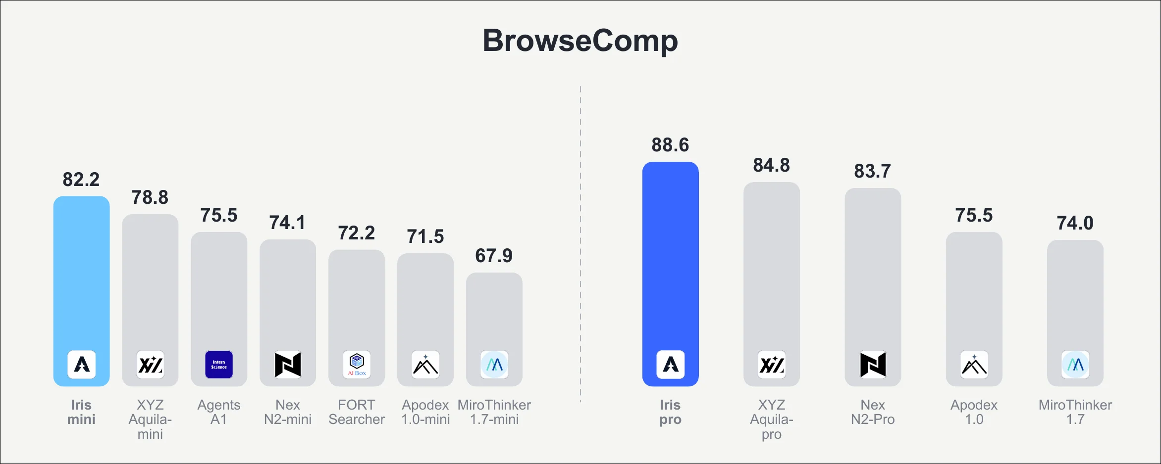 Iris 官方 BrowseComp 对比图