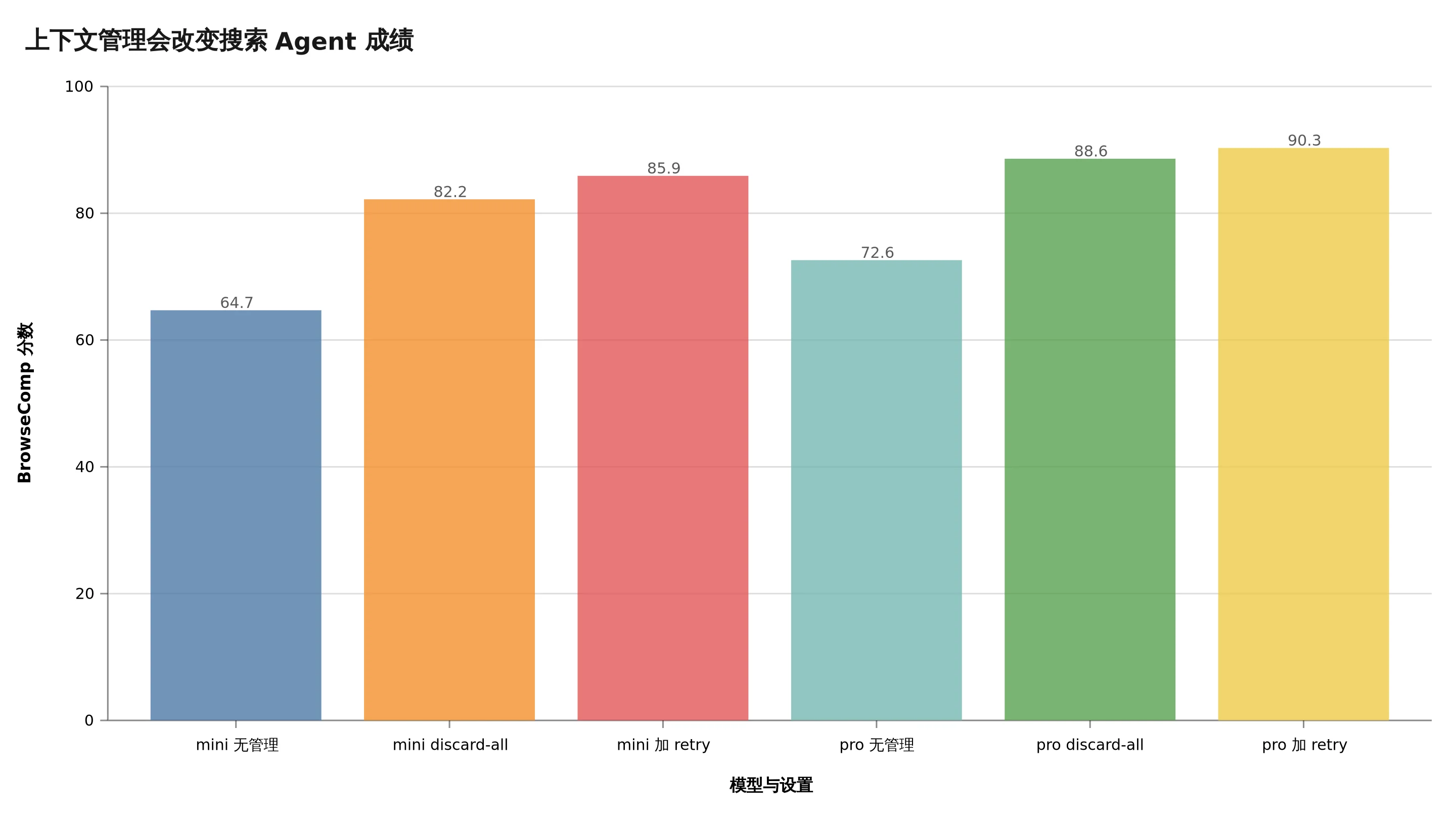 上下文管理会改变搜索 Agent 成绩