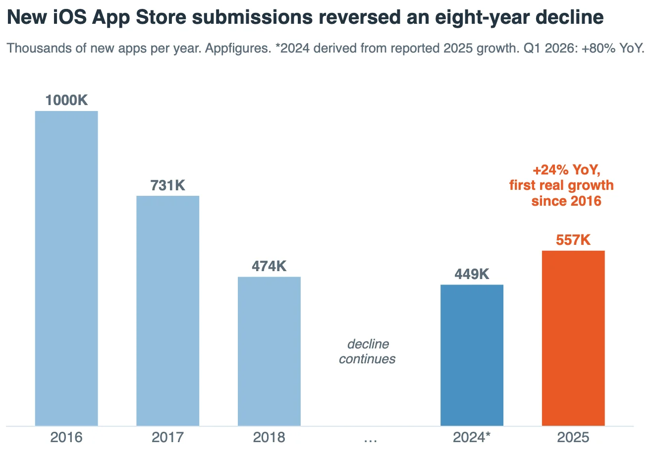 App Store 新应用提交量,2016 年见顶后连跌八年,2025 年重新增长,2026 年 Q1 同比暴涨 80%