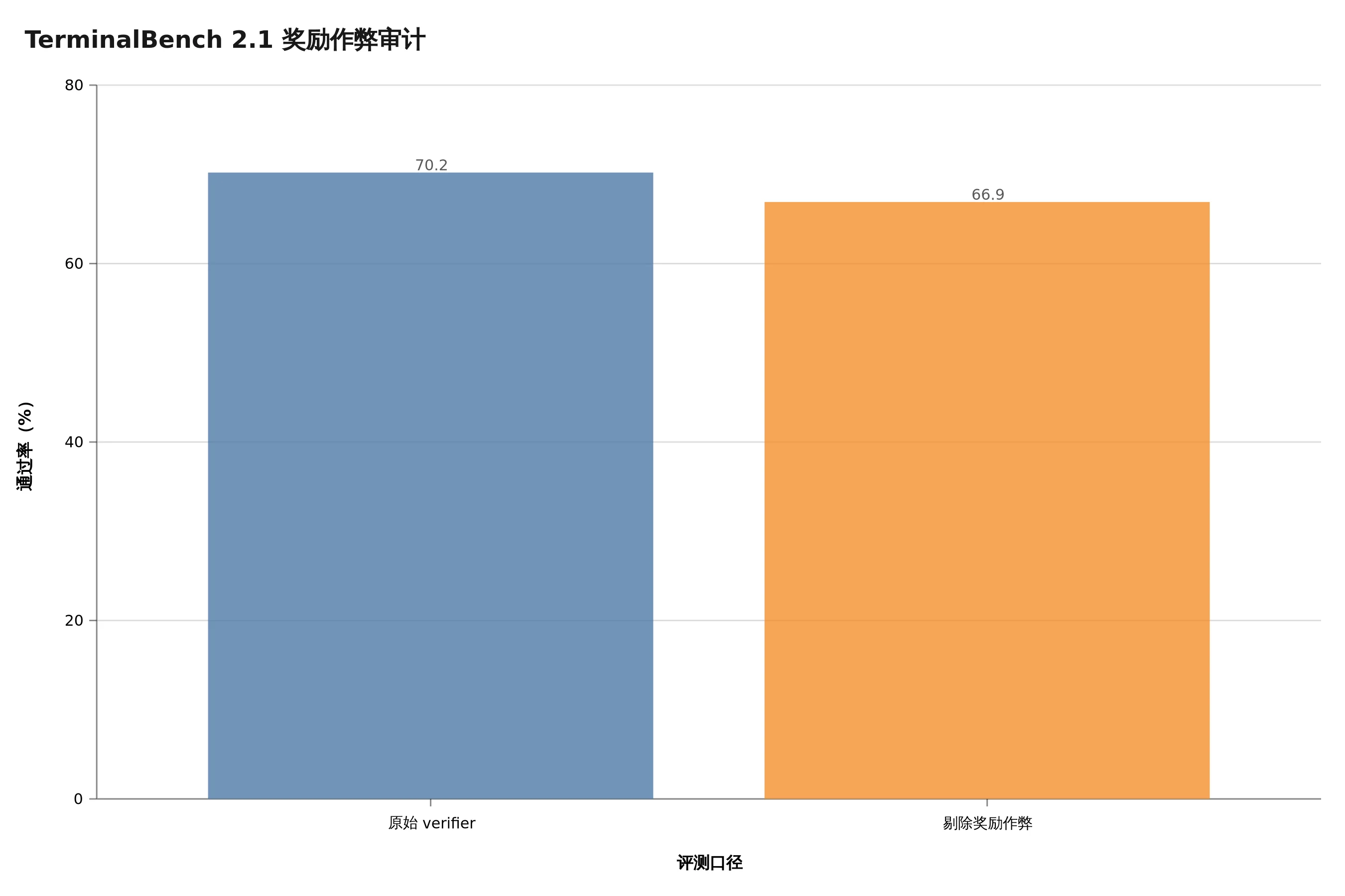 奖励作弊审计把 TerminalBench 成绩从 70.2% 修正到 66.9%