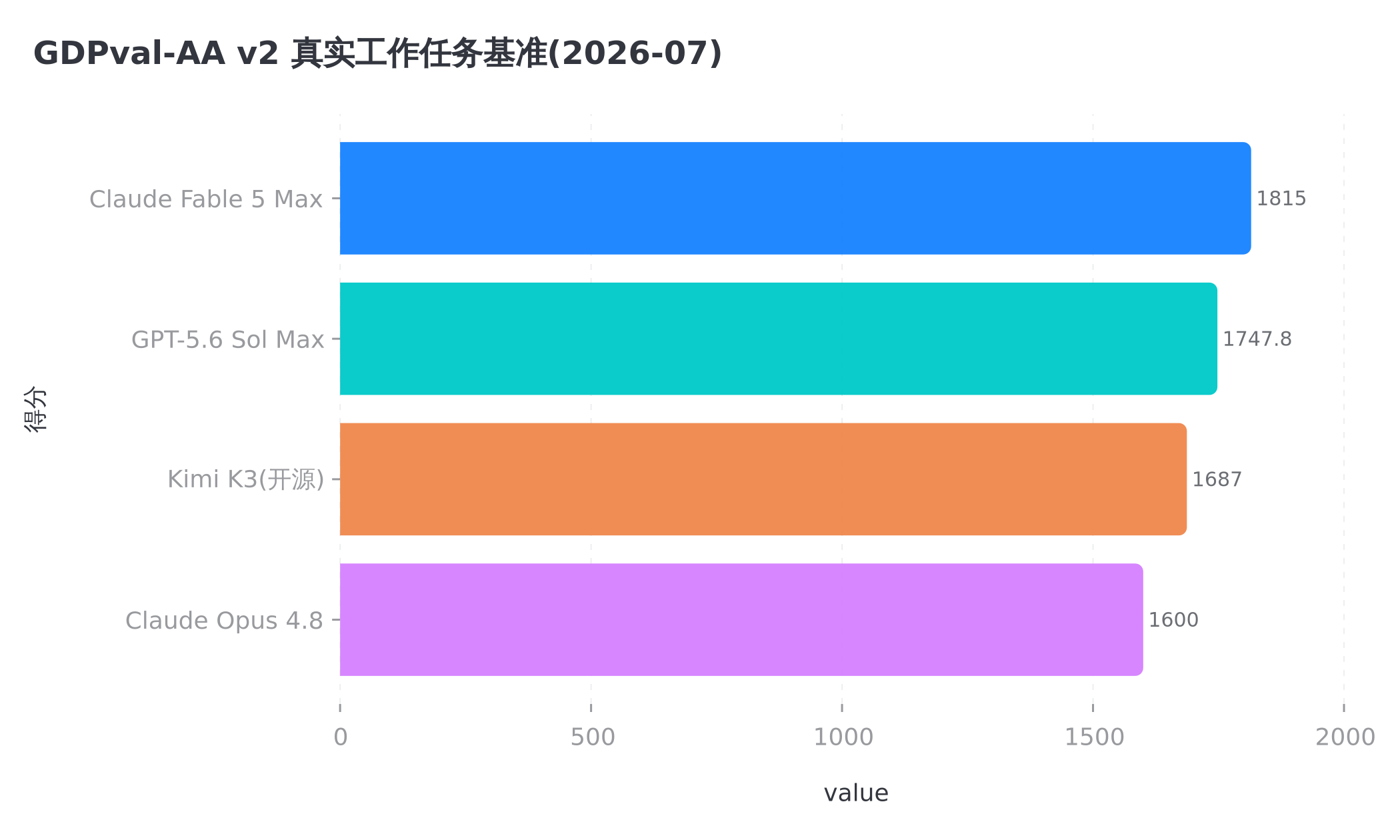 GDPval-AA v2 榜单前四,Kimi K3 是其中唯一的开源模型