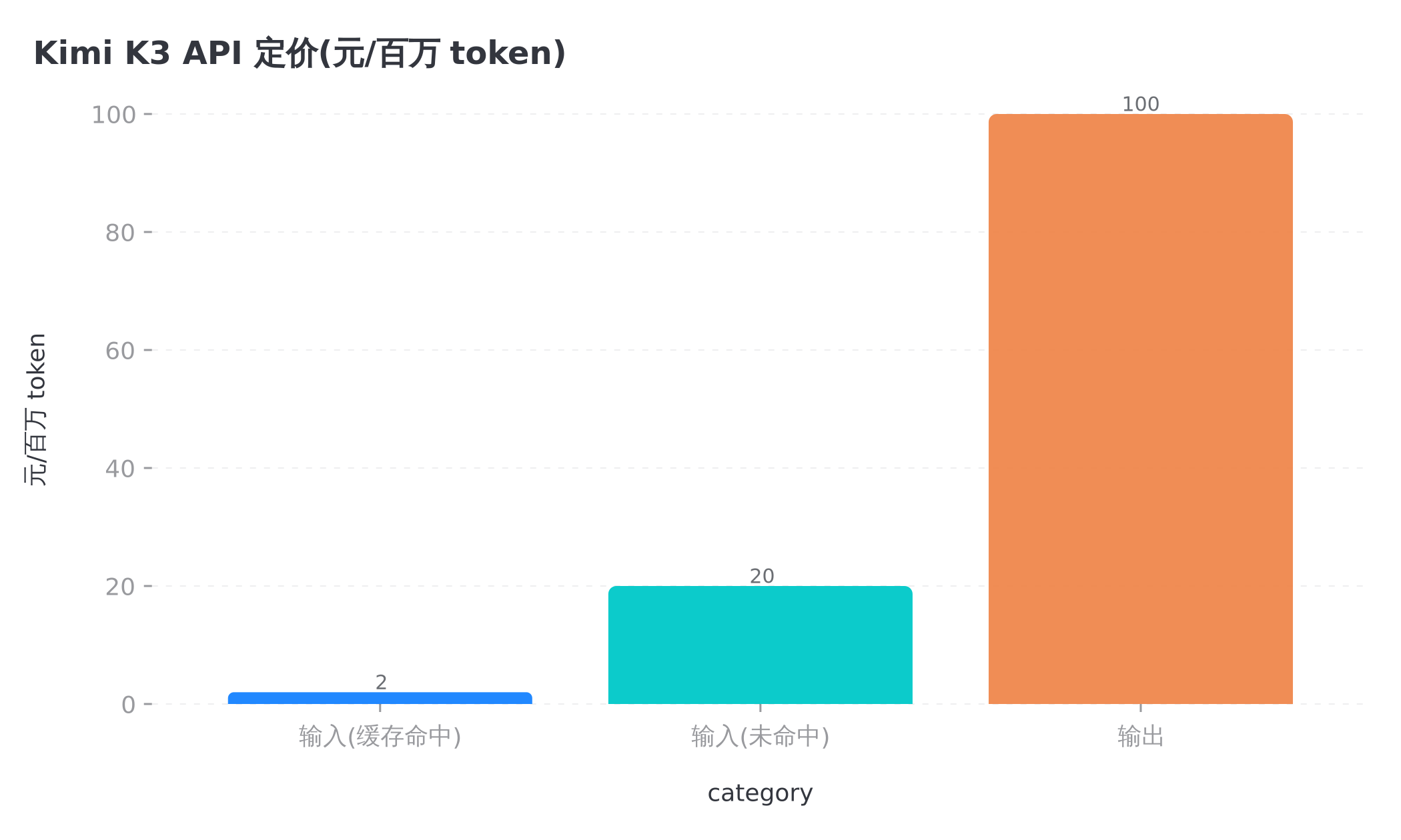 Kimi K3 API 三档定价,缓存命中与未命中差着 10 倍