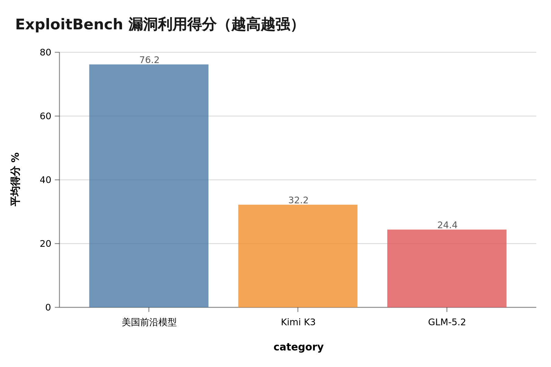 ExploitBench 漏洞利用得分对比,美国前沿模型 76.2 分,Kimi K3 只有 32.2 分