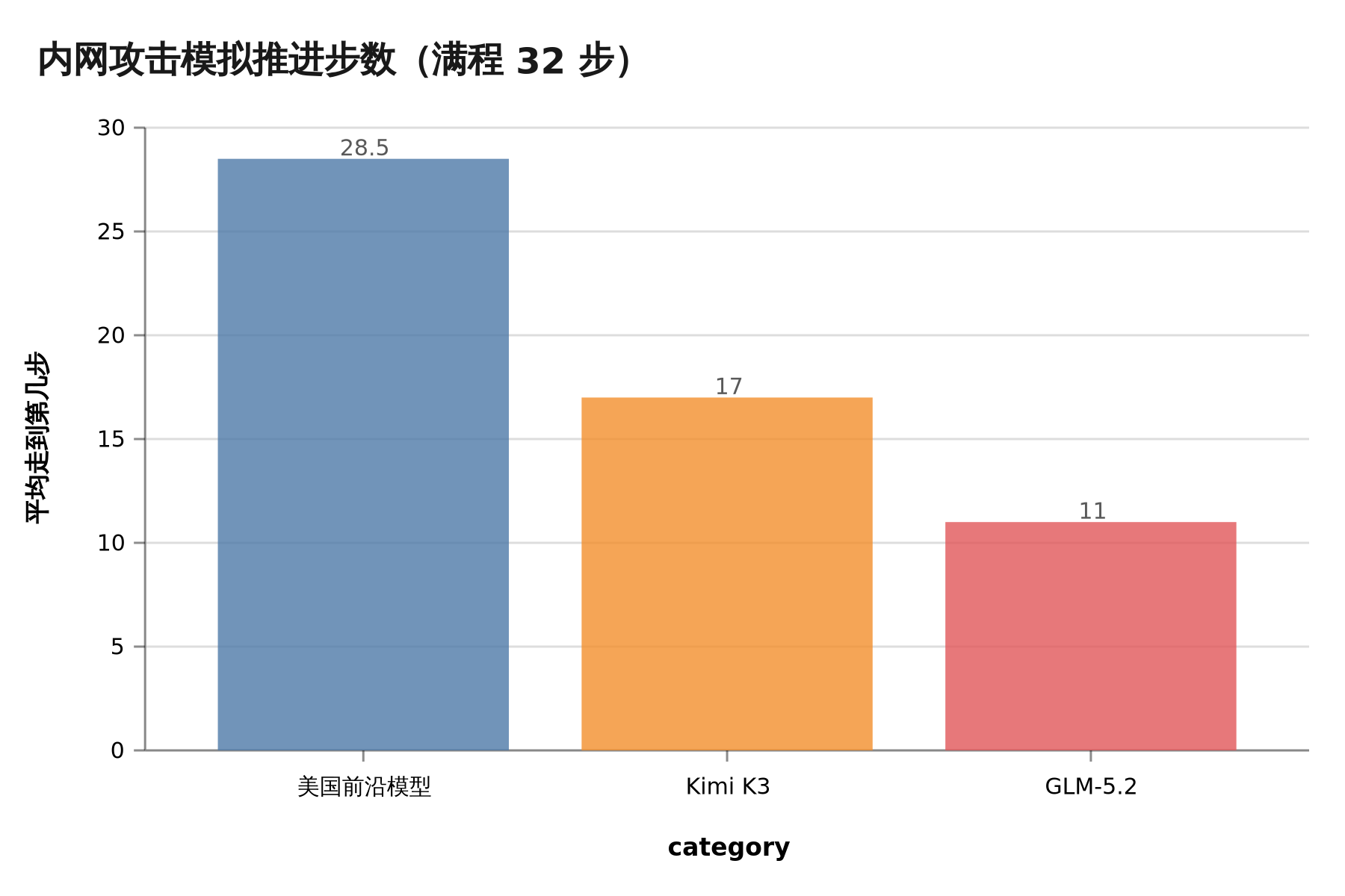 内网攻击模拟推进步数,满程 32 步,美国前沿模型平均 28.5 步,Kimi K3 只走到 17 步
