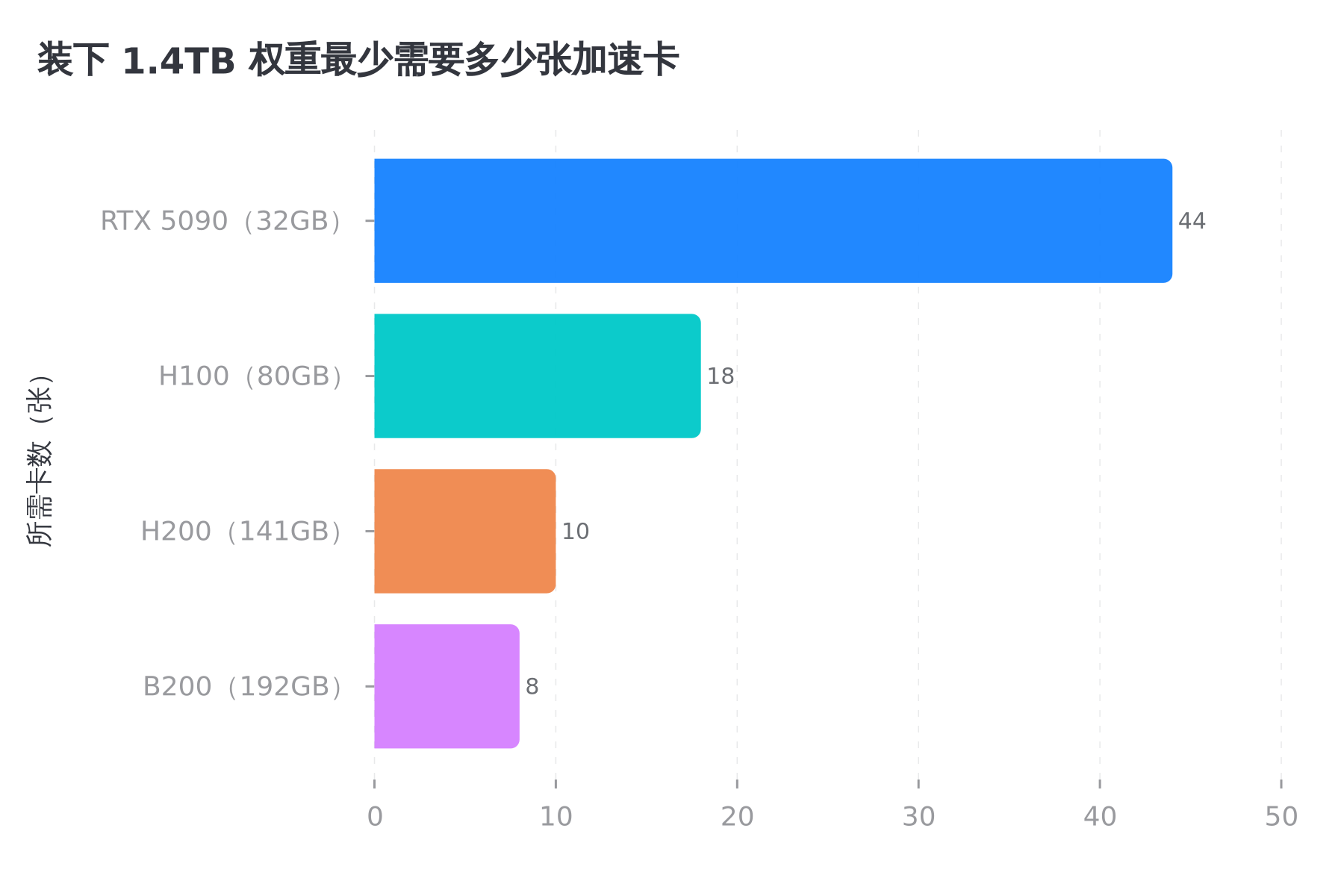 按各类加速卡的显存容量直接折算，装下 1.4TB 权重最少需要的卡数，还没算上下文和并发的余量