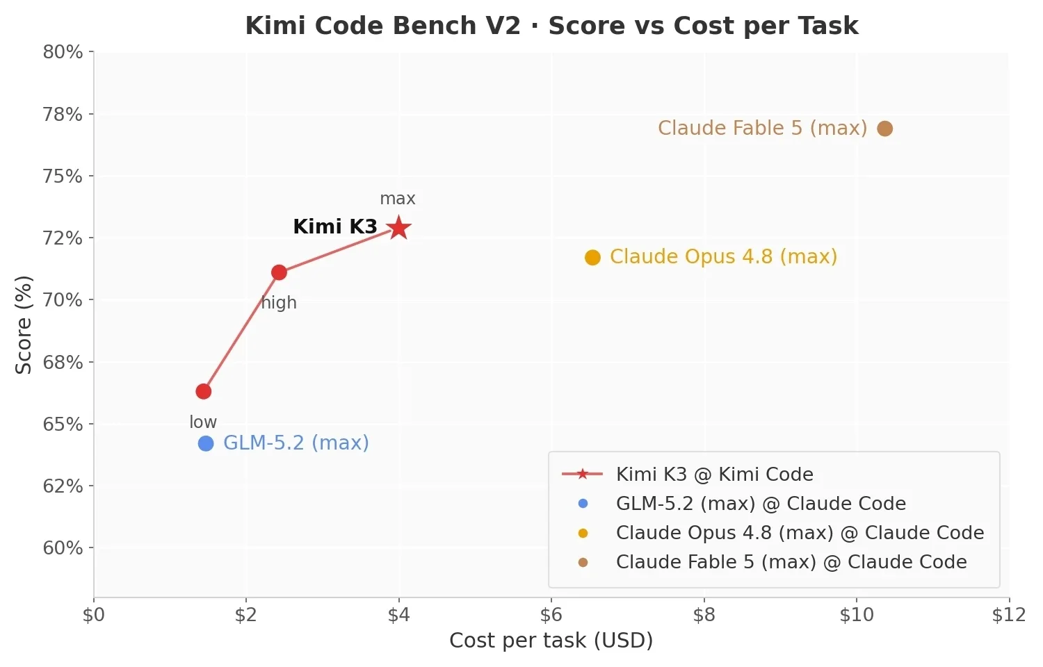 官方给的单任务成本对比，横轴是每个任务花多少美元，Kimi K3 那条线在四美元档就够到了 72 分