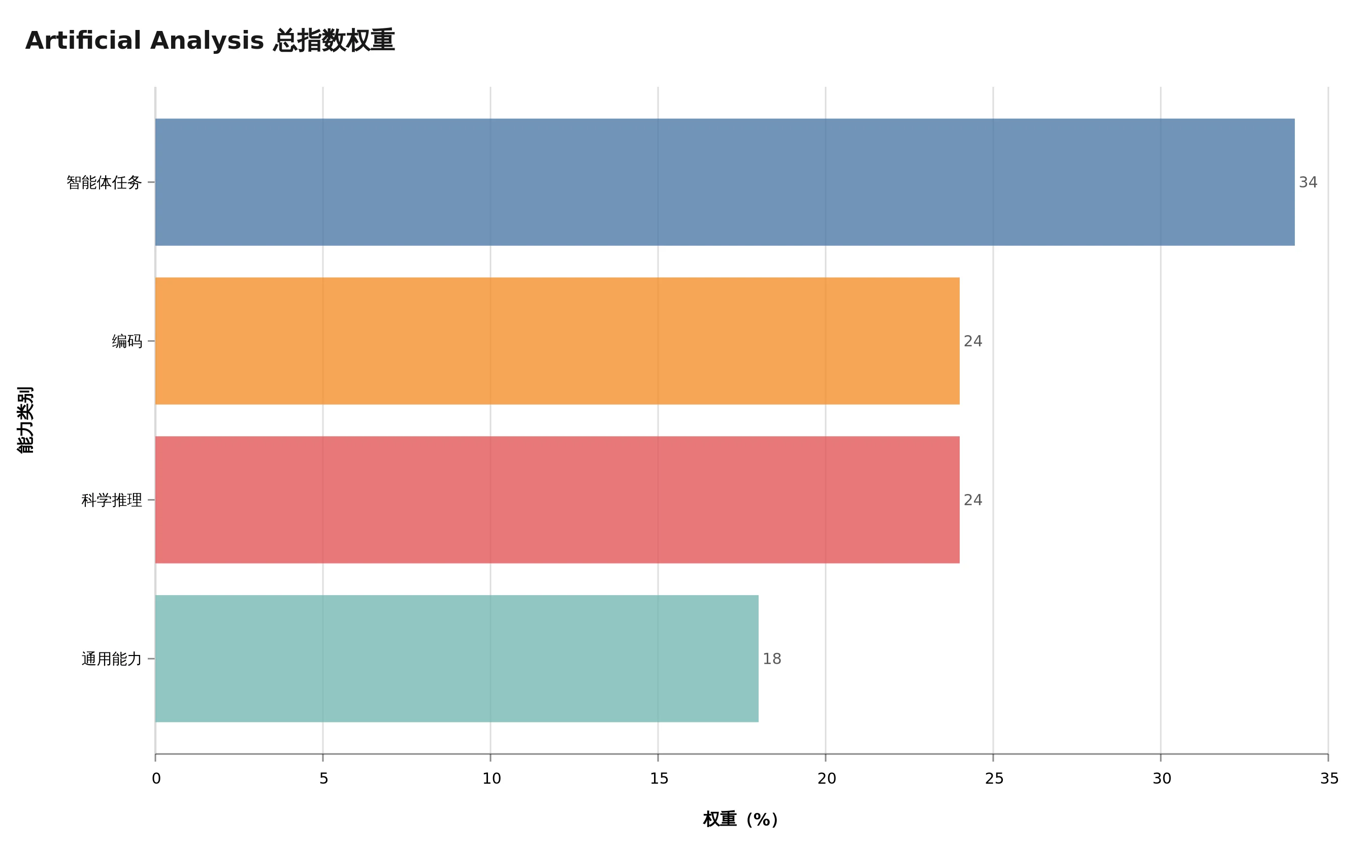 Artificial Analysis 总指数的四类权重