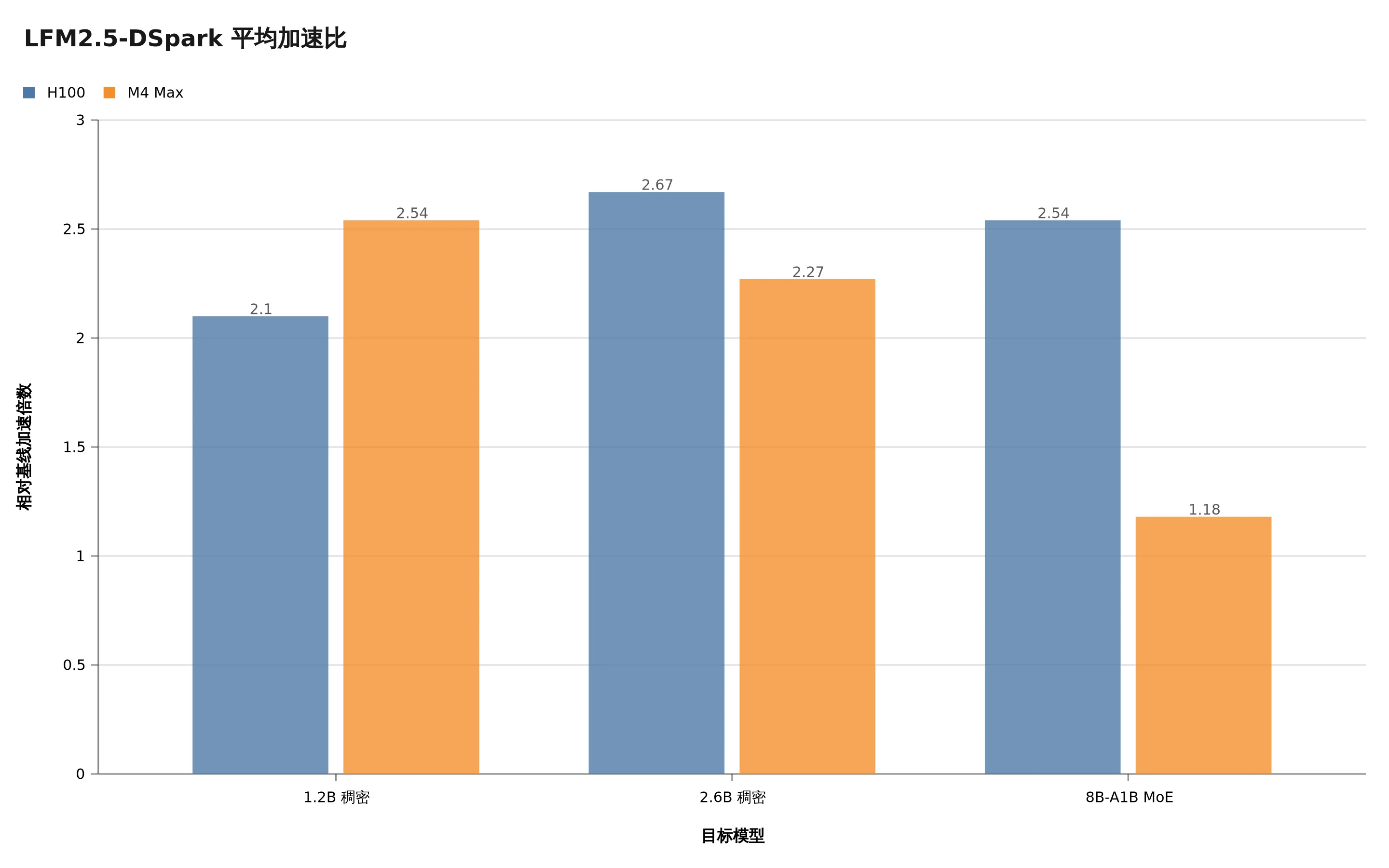 LFM2.5 三种目标模型在 H100 与 M4 Max 上的平均加速比