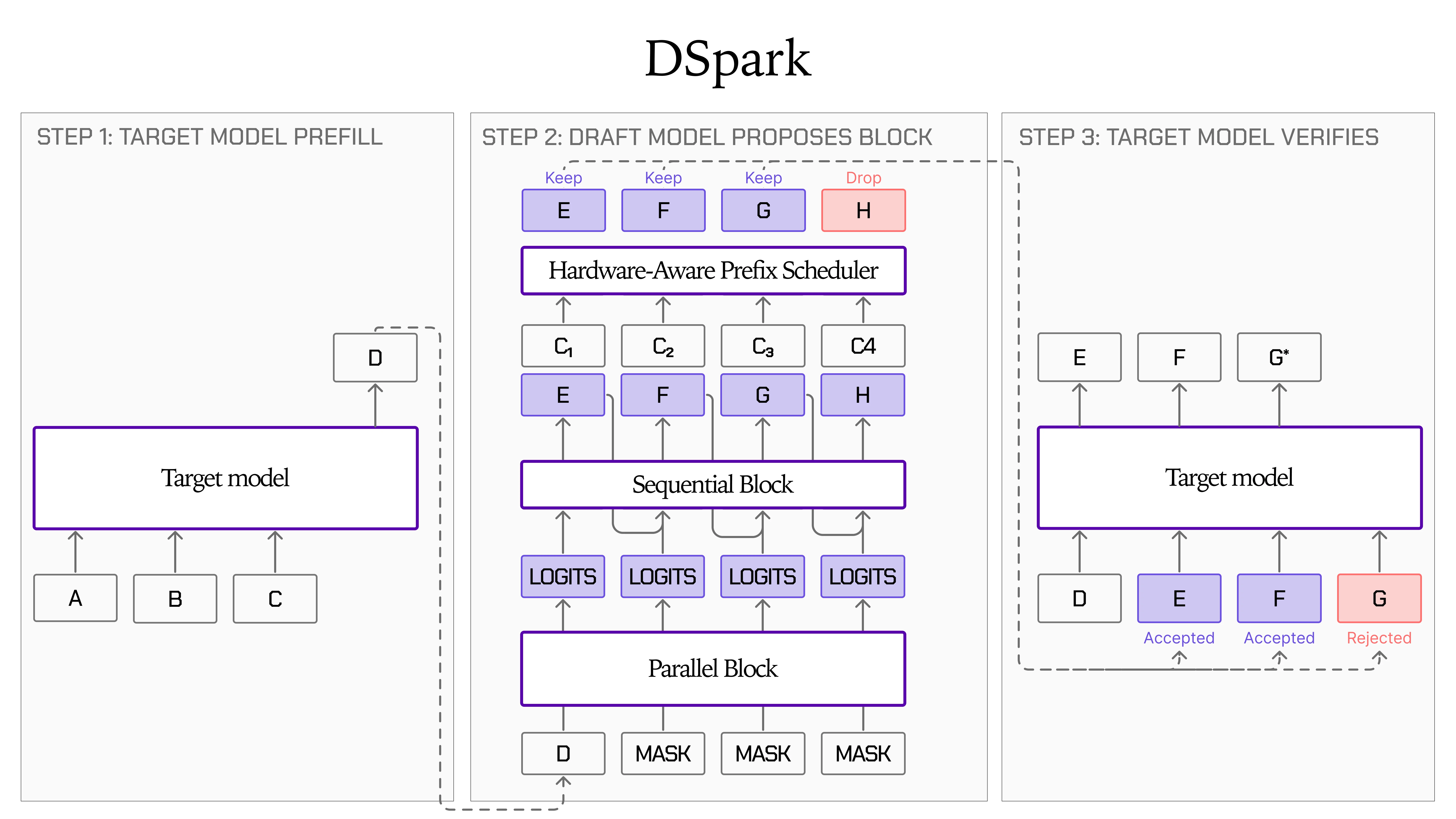 DSpark 先草拟候选,再由目标模型批量验证