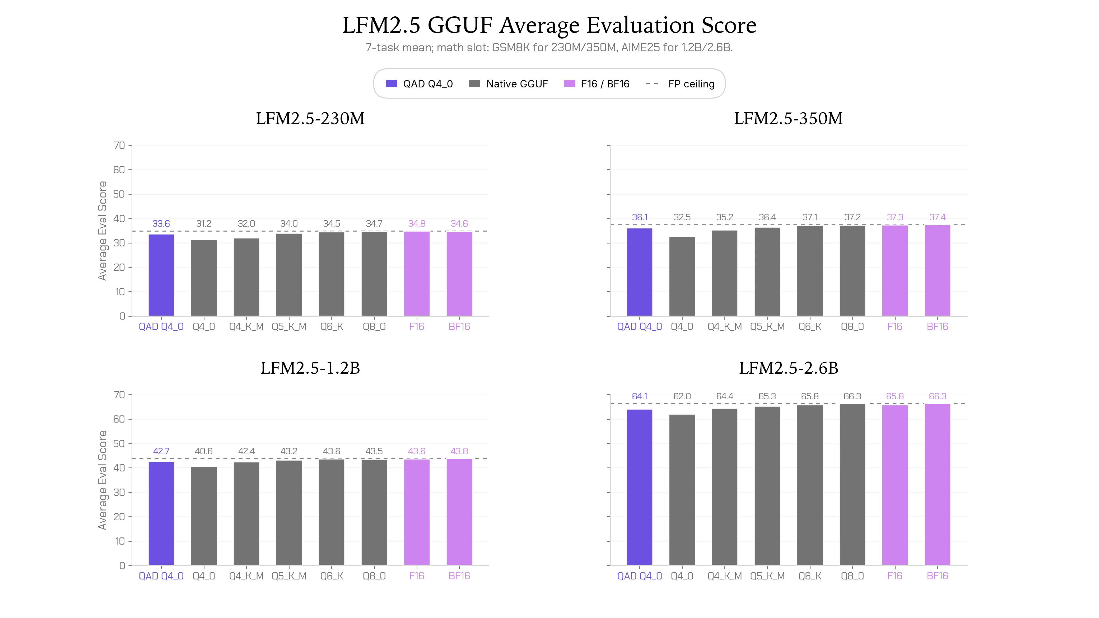 四款 LFM2.5 模型在不同 GGUF 精度下的平均评测分数