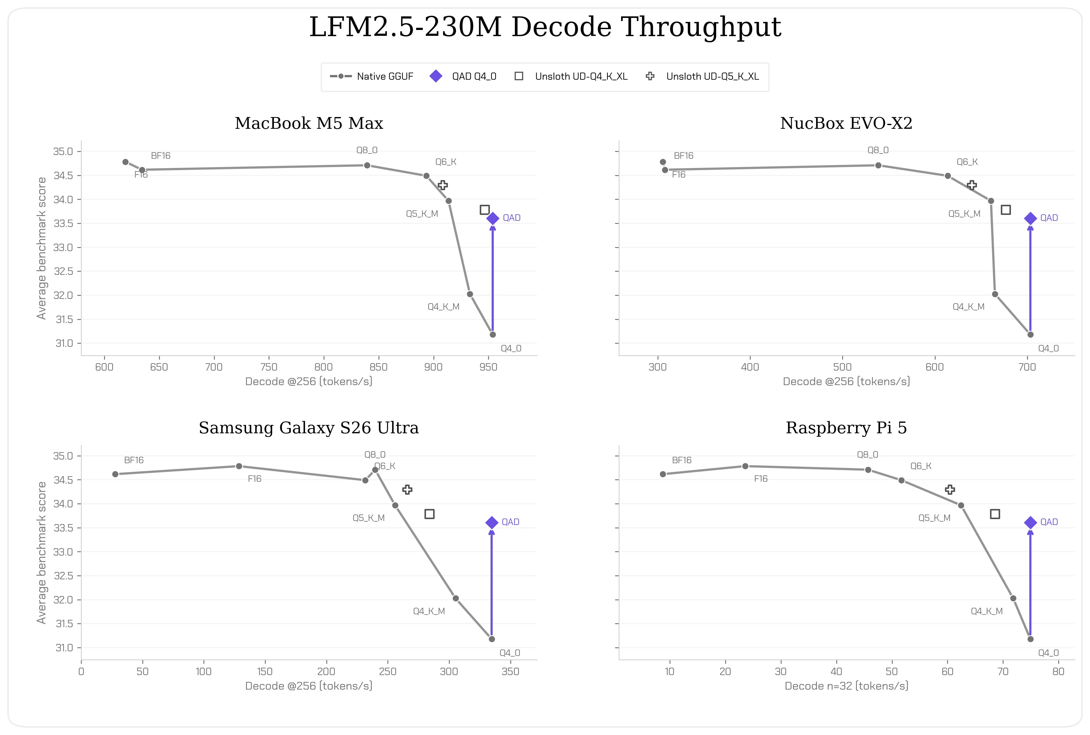 LFM2.5-230M 在四类端侧设备上的质量与解码吞吐