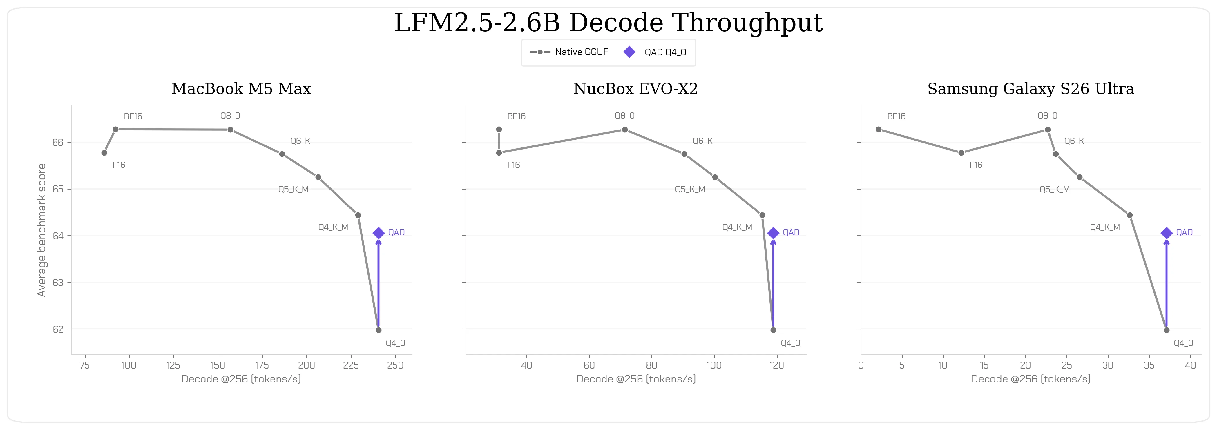 LFM2.5-2.6B 在 Mac、迷你主机与手机上的质量吞吐曲线