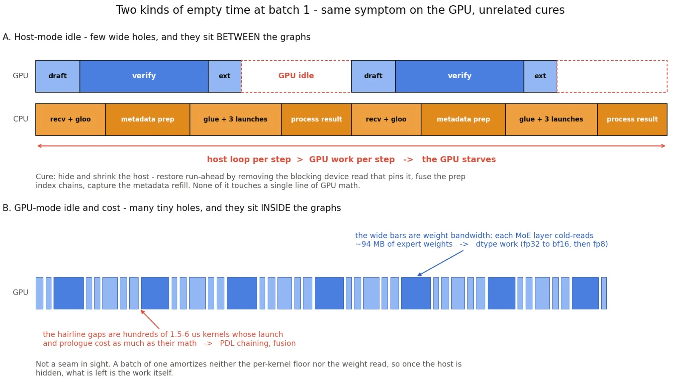 Batch-1 下两种完全不同的 GPU 空闲
