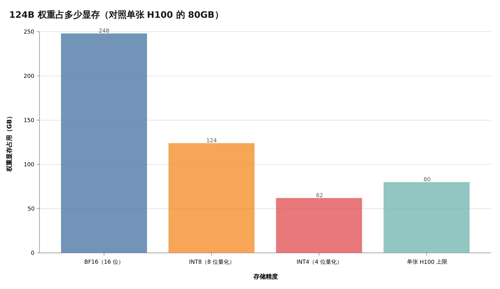 124B 权重光是装进显存就是这个量级,激活 5.1B 一点都帮不上忙
