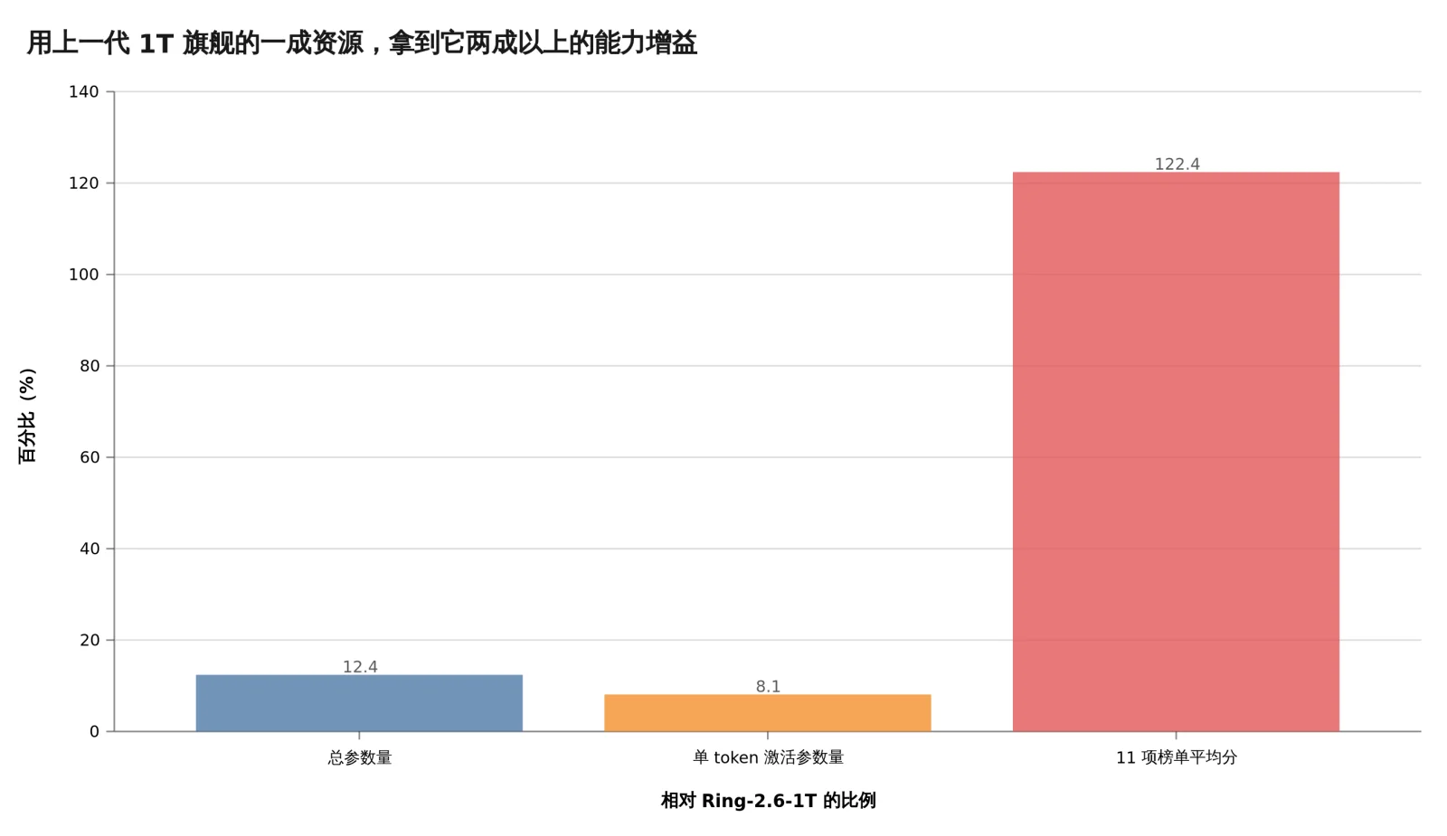 用一成的资源换来两成以上的能力增益,官方那个「智能密度」说的就是这个