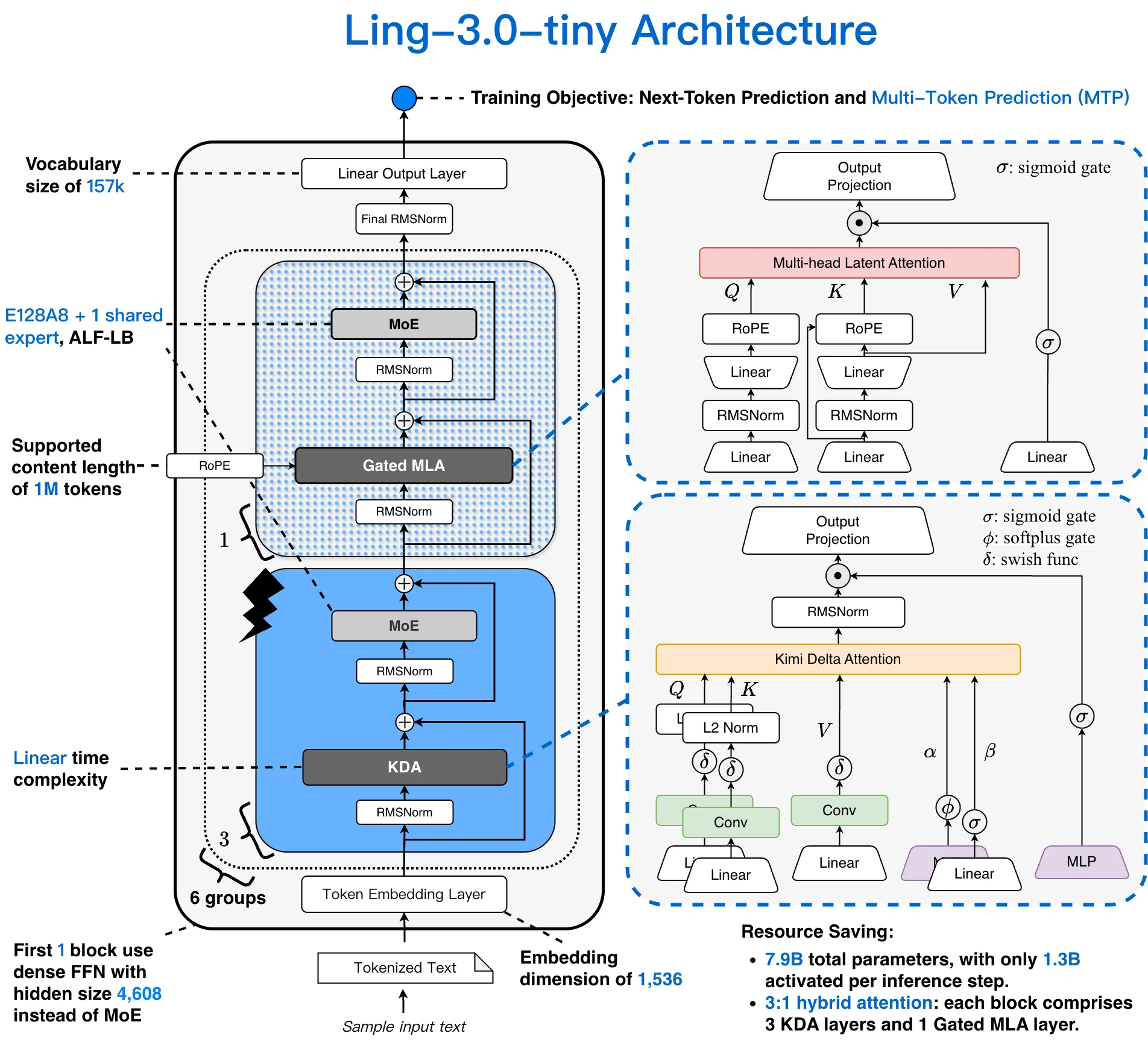 Ling-3.0-tiny 官方架构图，三层 KDA 与一层 MLA 交替堆叠，每个 token 只激活部分专家