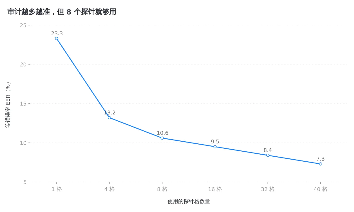 探针格越多验证越准,8 个格就把等错误率压到 10.6%(数据来自论文表 III)