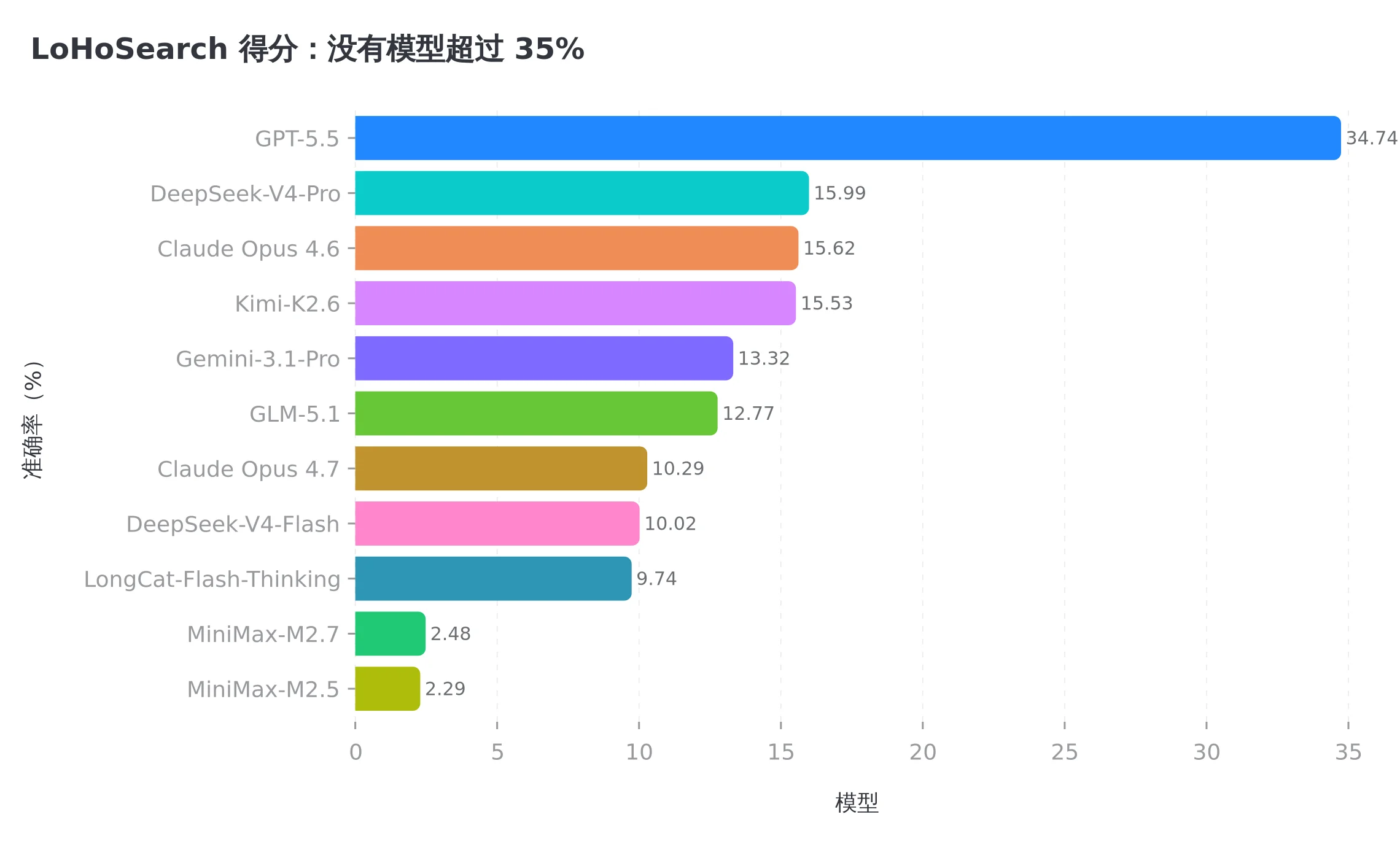 LoHoSearch 全场成绩单,数据来自论文 Table 2