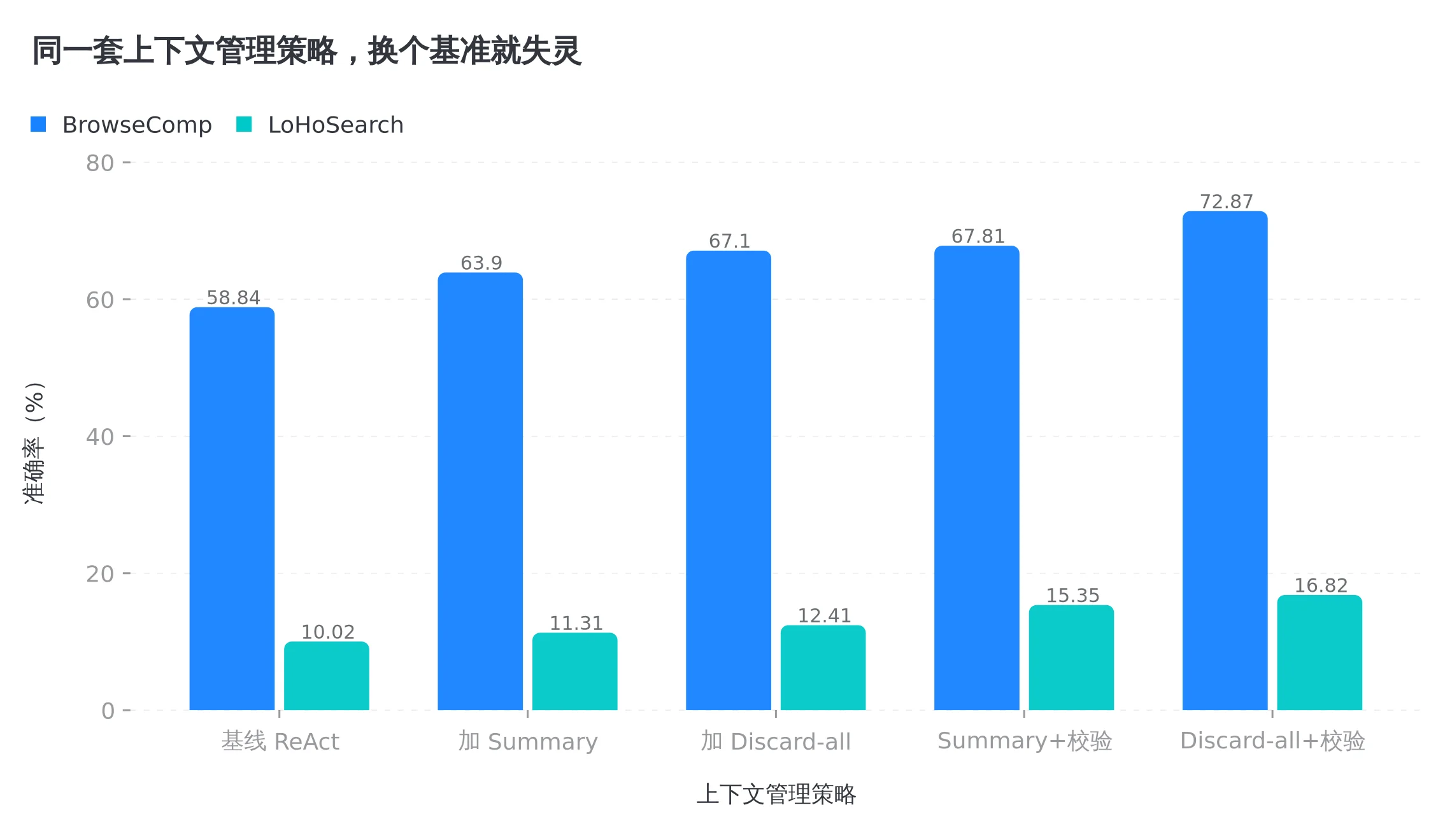 左边蓝色是 BrowseComp,右边绿色是 LoHoSearch,同一套策略的增益缩水了一半还多