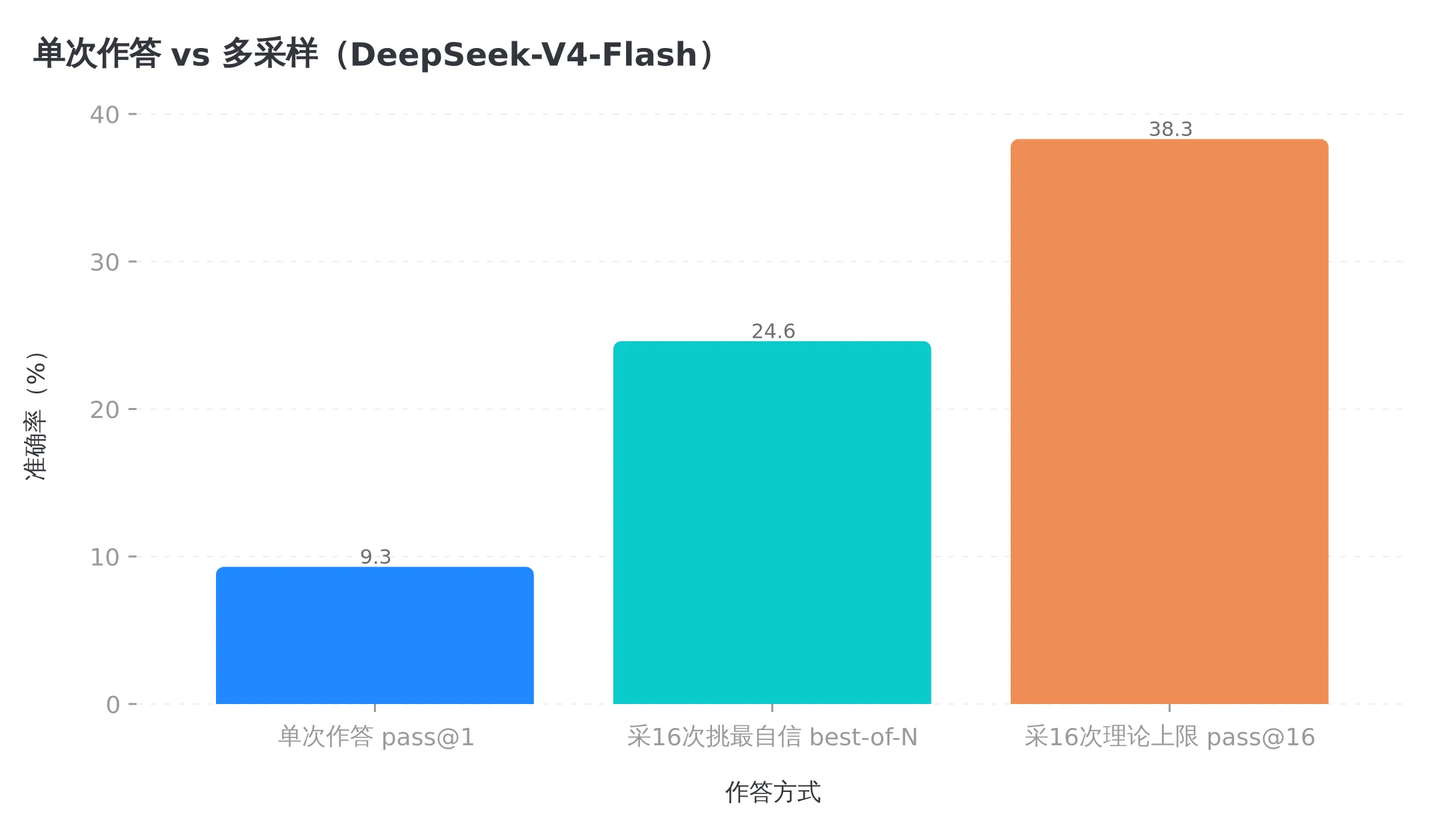 DeepSeek-V4-Flash 在 LoHoSearch 上的采样实验,重复采样还有很大空间