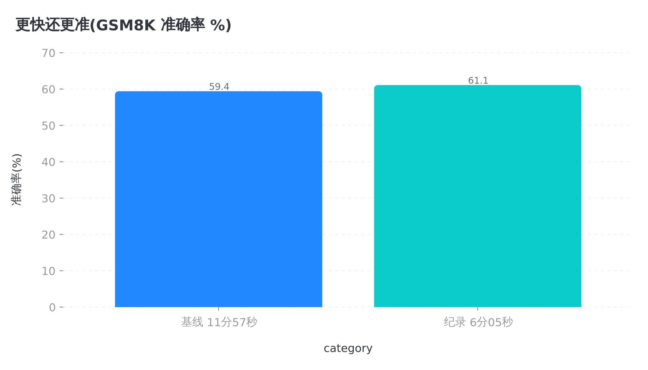 更狠的是分数没掉,反而涨了 1.7 个点