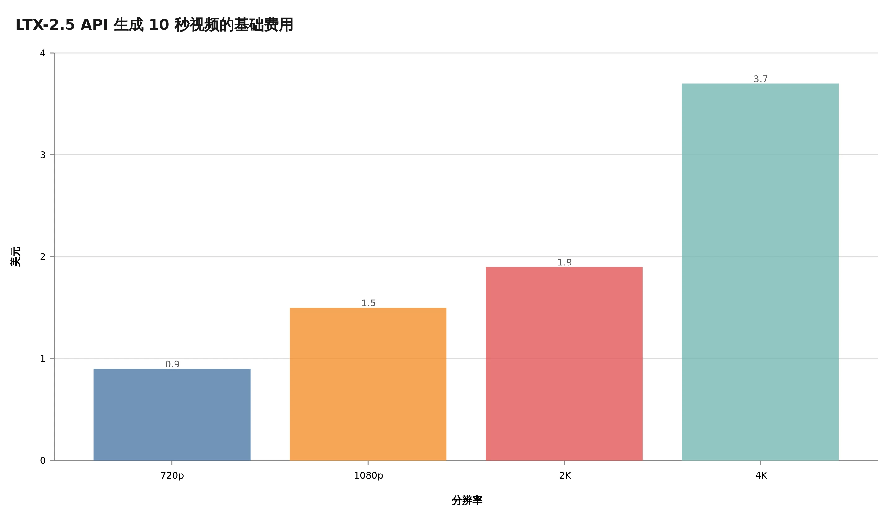 LTX-2.5 API 生成 10 秒视频的基础费用,分辨率越高单次试错越贵