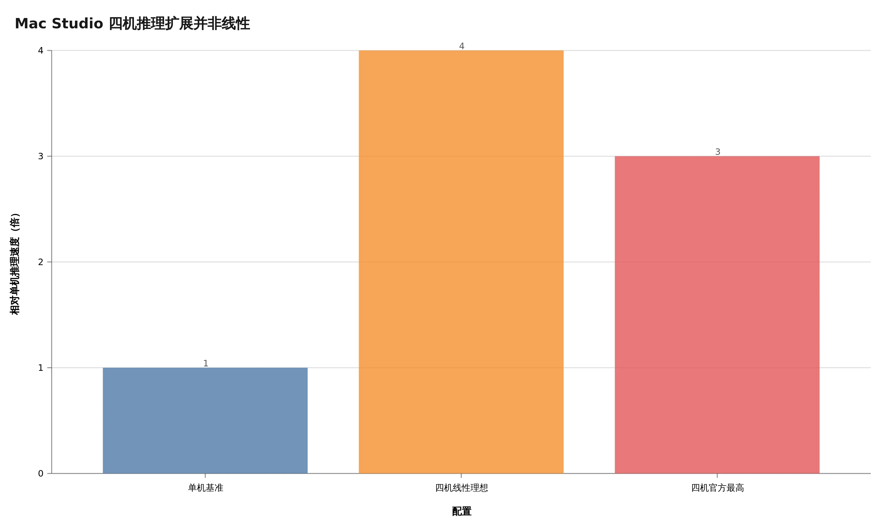 四台 Mac Studio 的线性理想与 Apple 官方最高推理速度对比