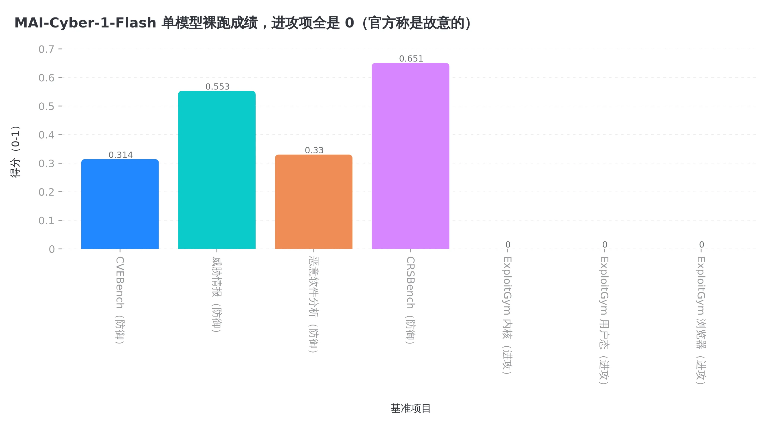单模型裸跑成绩，防御项有分、进攻项全零，能力边界是练出来的
