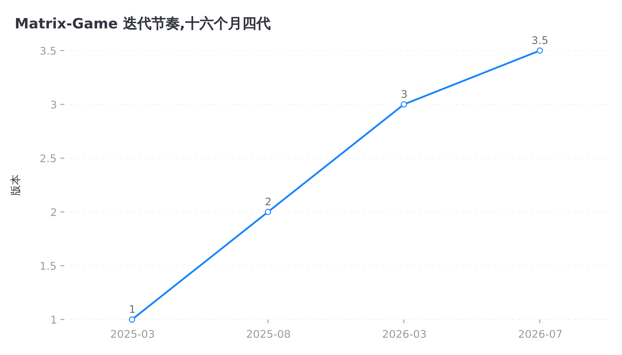 十六个月四代,这条线的斜率本身就是信息