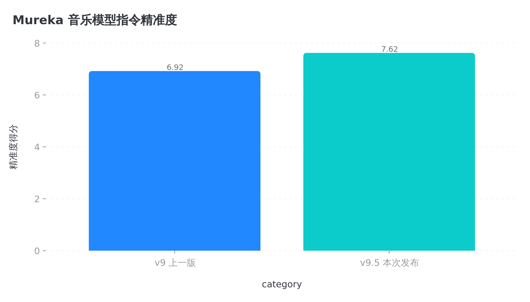 同场发布的音乐模型也在涨,全模态是一整条线在推进